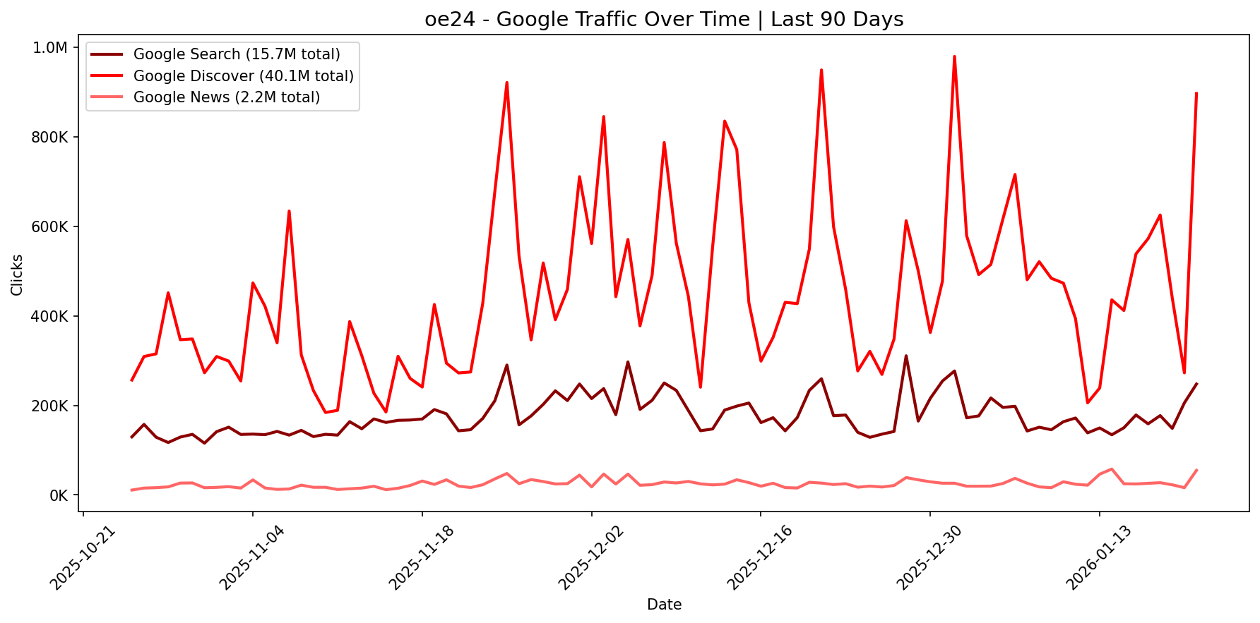 [GSC] Google Traffic Trend | Last 90 Days