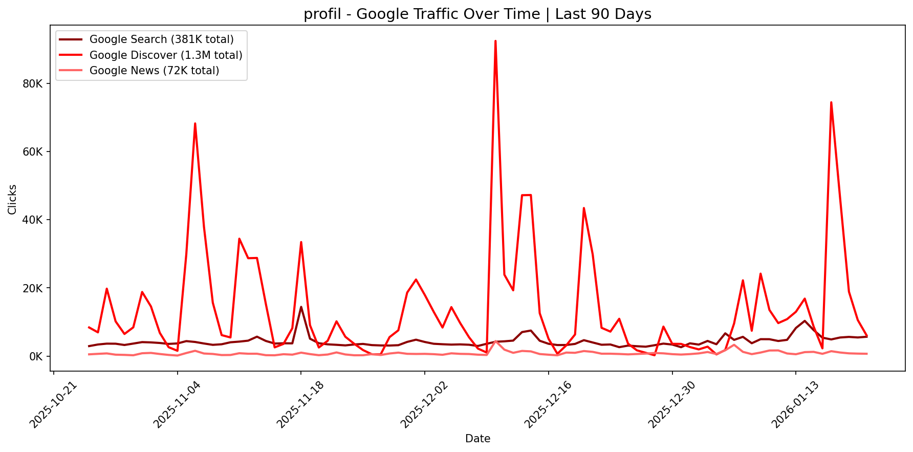 [GSC] Google Traffic Trend | Last 90 Days