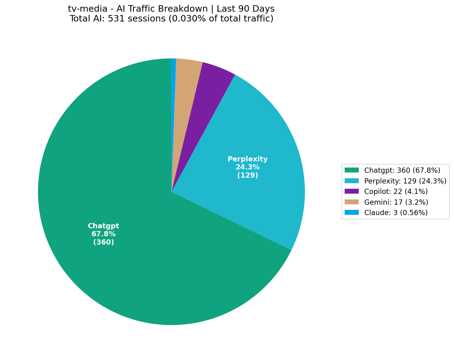AI Traffic Breakdown (0.03% of Total) | Last 90 Days