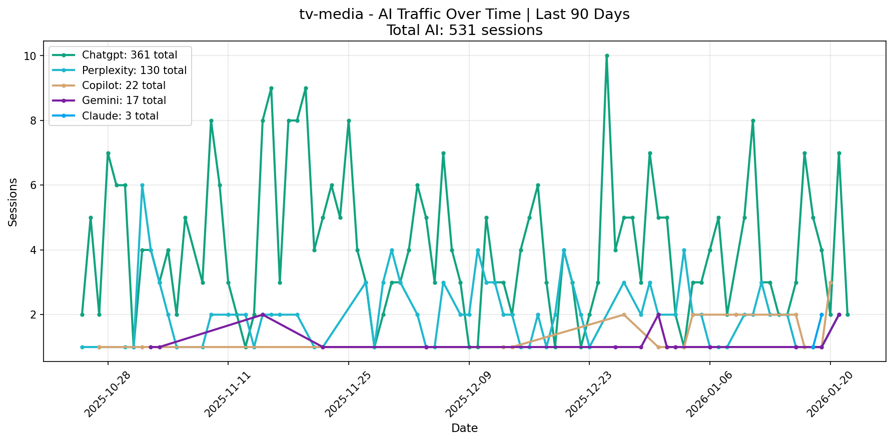 AI Traffic Trend | Last 90 Days