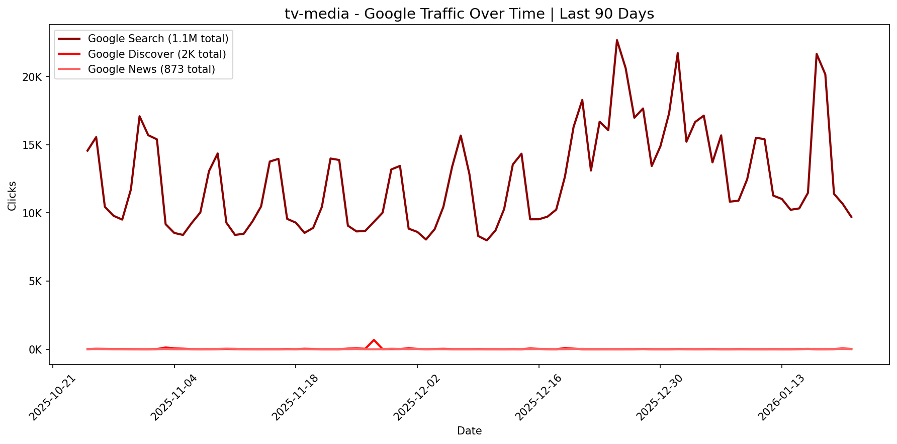 [GSC] Google Traffic Trend | Last 90 Days