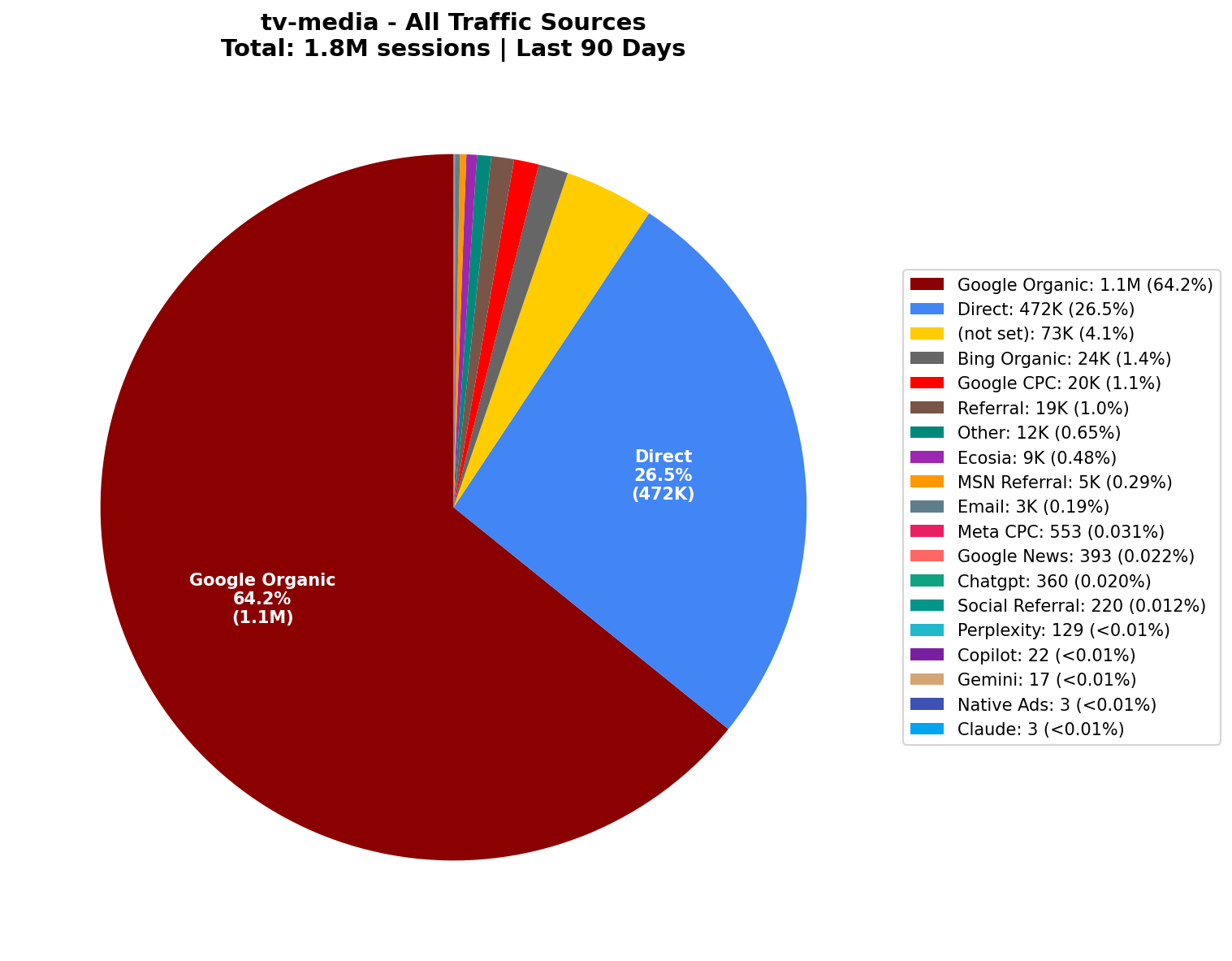 All Traffic Sources (1.8M Sessions) | Last 90 Days