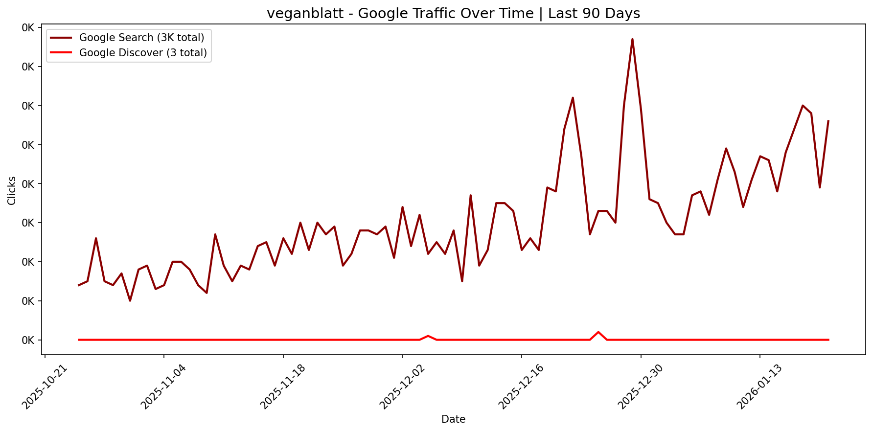 [GSC] Google Traffic Trend | Last 90 Days