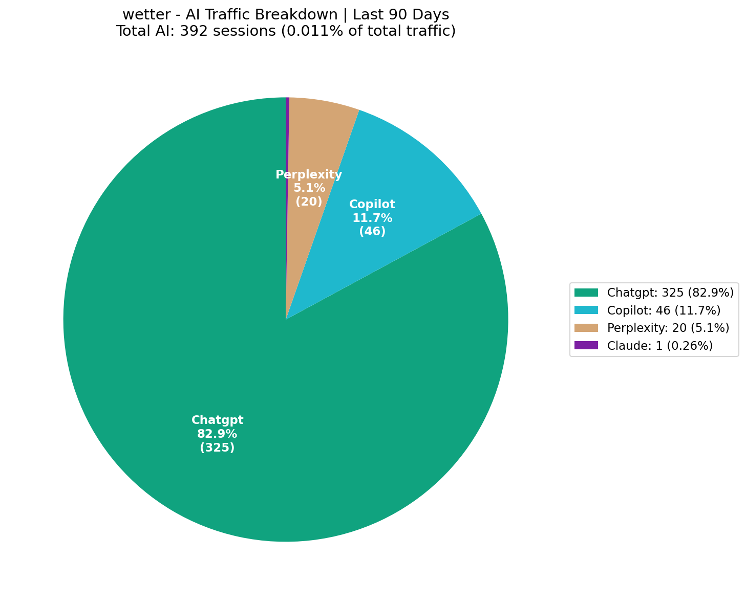 AI Traffic Breakdown (0.01% of Total) | Last 90 Days