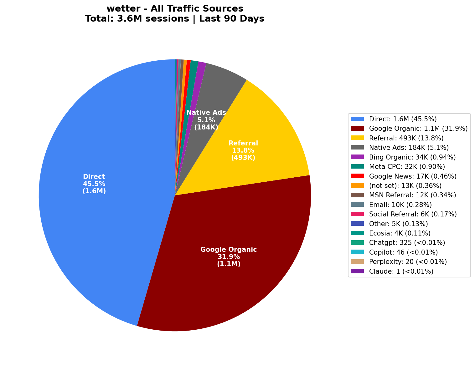 All Traffic Sources (3.6M Sessions) | Last 90 Days