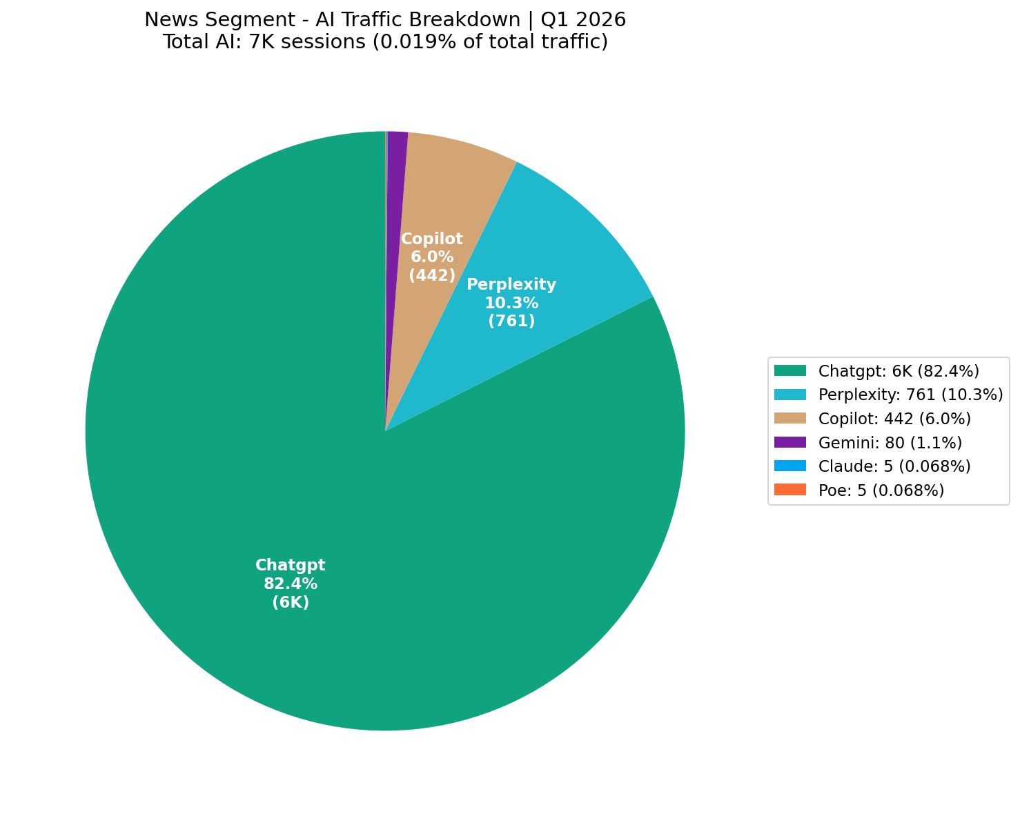 AI Traffic Breakdown | Q1 2026