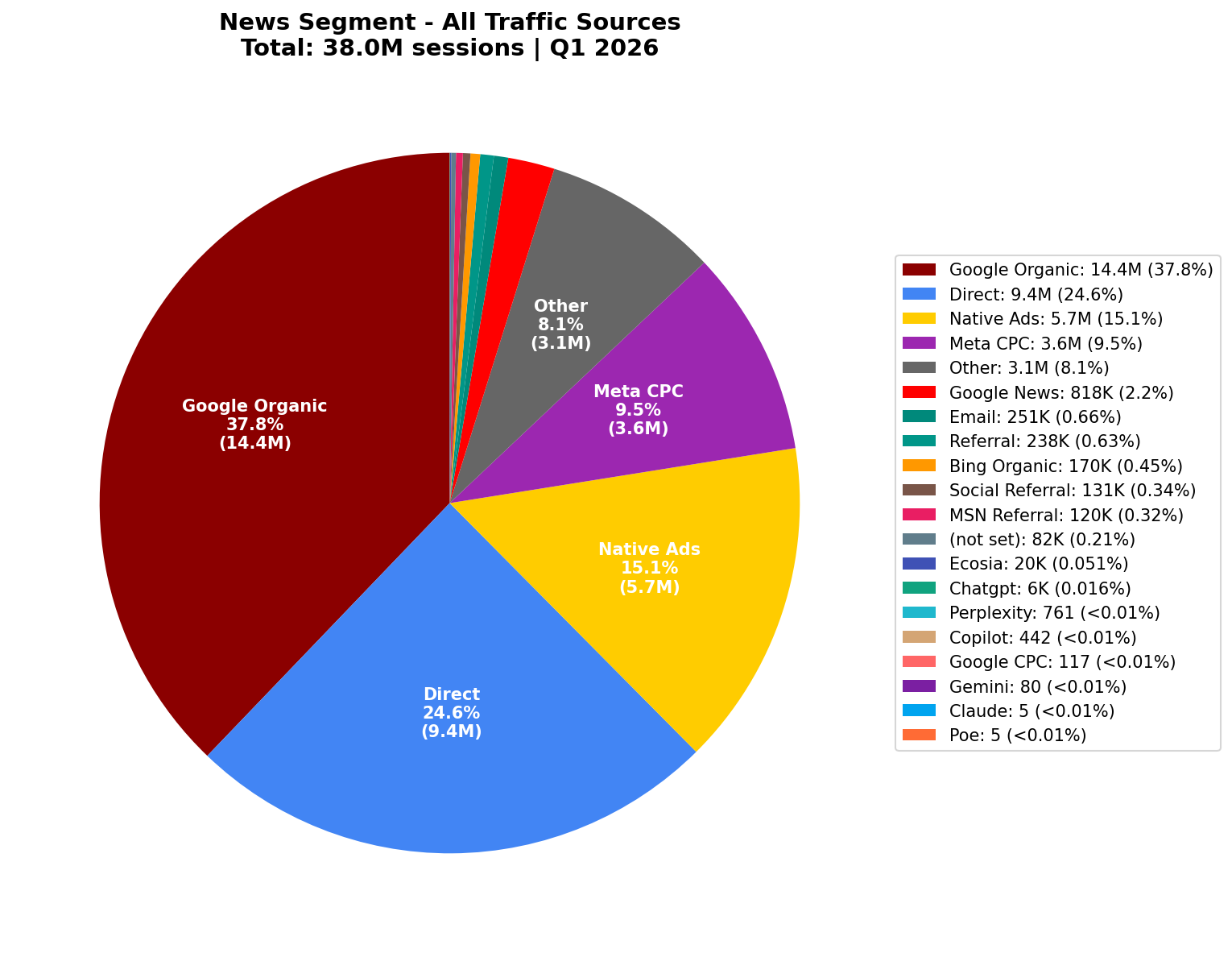 All Traffic Sources | Q1 2026