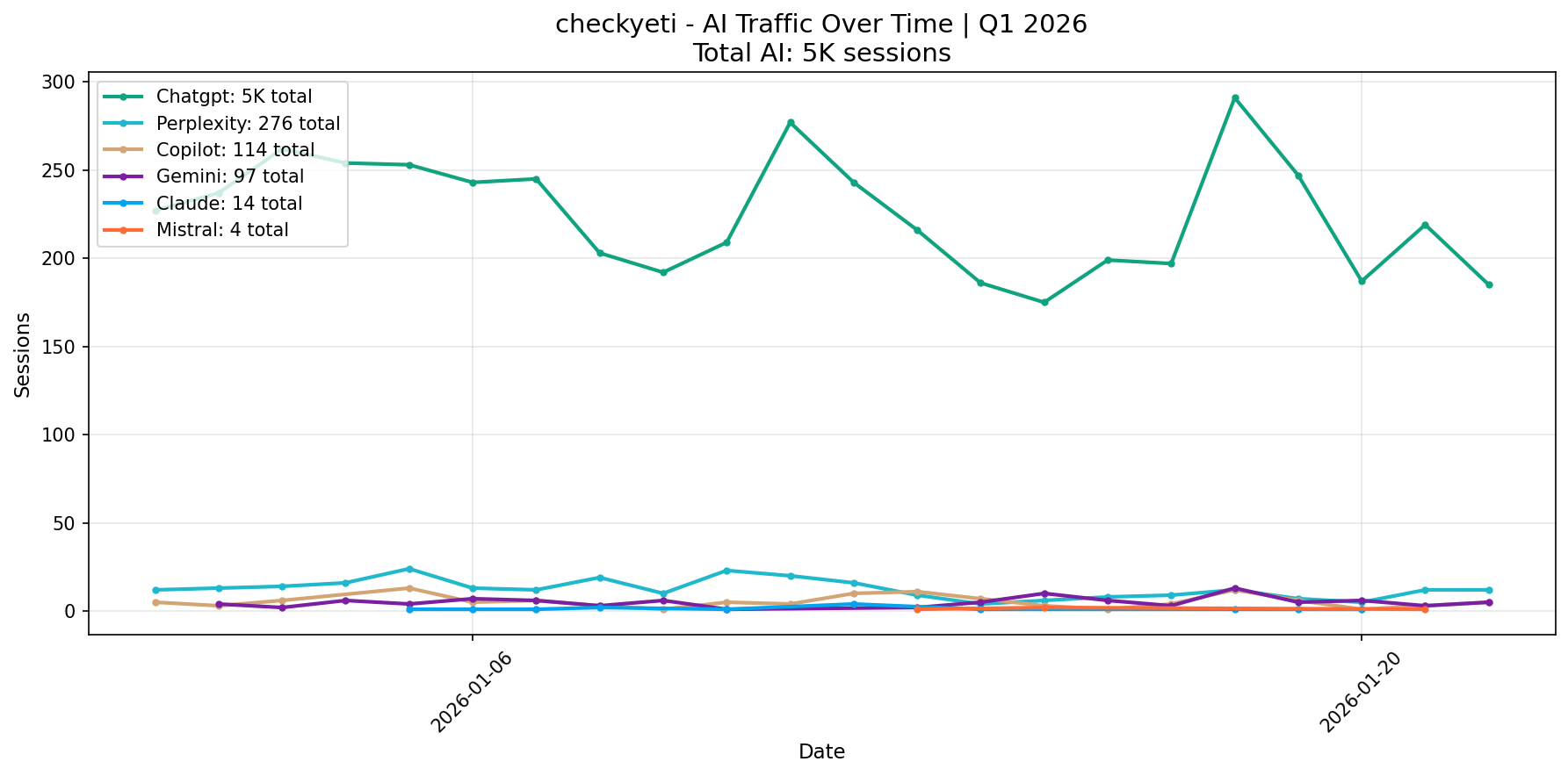 AI Traffic Trend | Q1 2026
