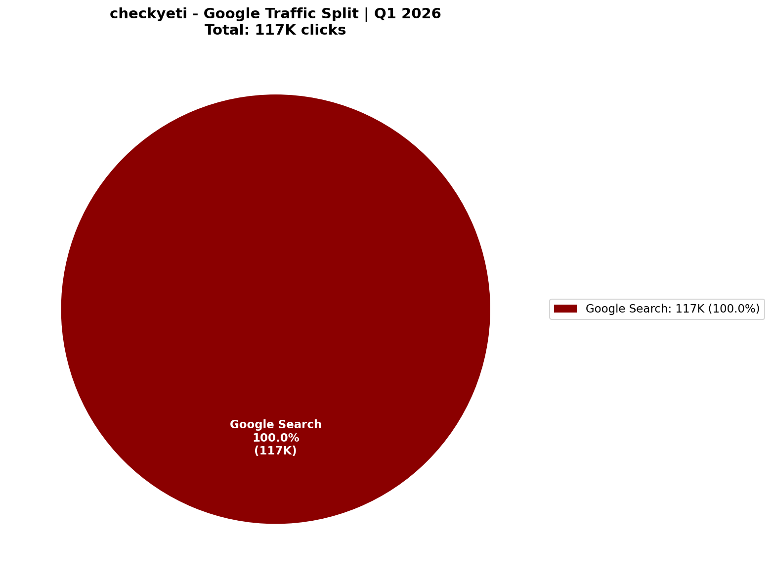 [GSC] Google Traffic: 100% Search-Dominant | Q1 2026