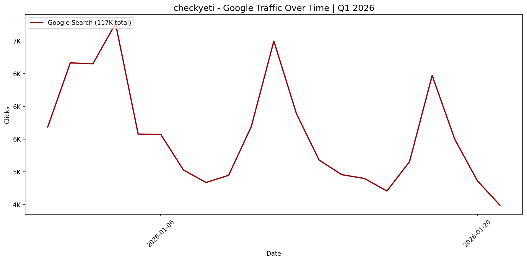 [GSC] Google Traffic Trend | Q1 2026