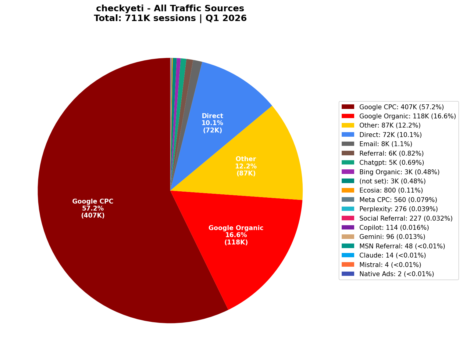 All Traffic Sources (711K Sessions) | Q1 2026
