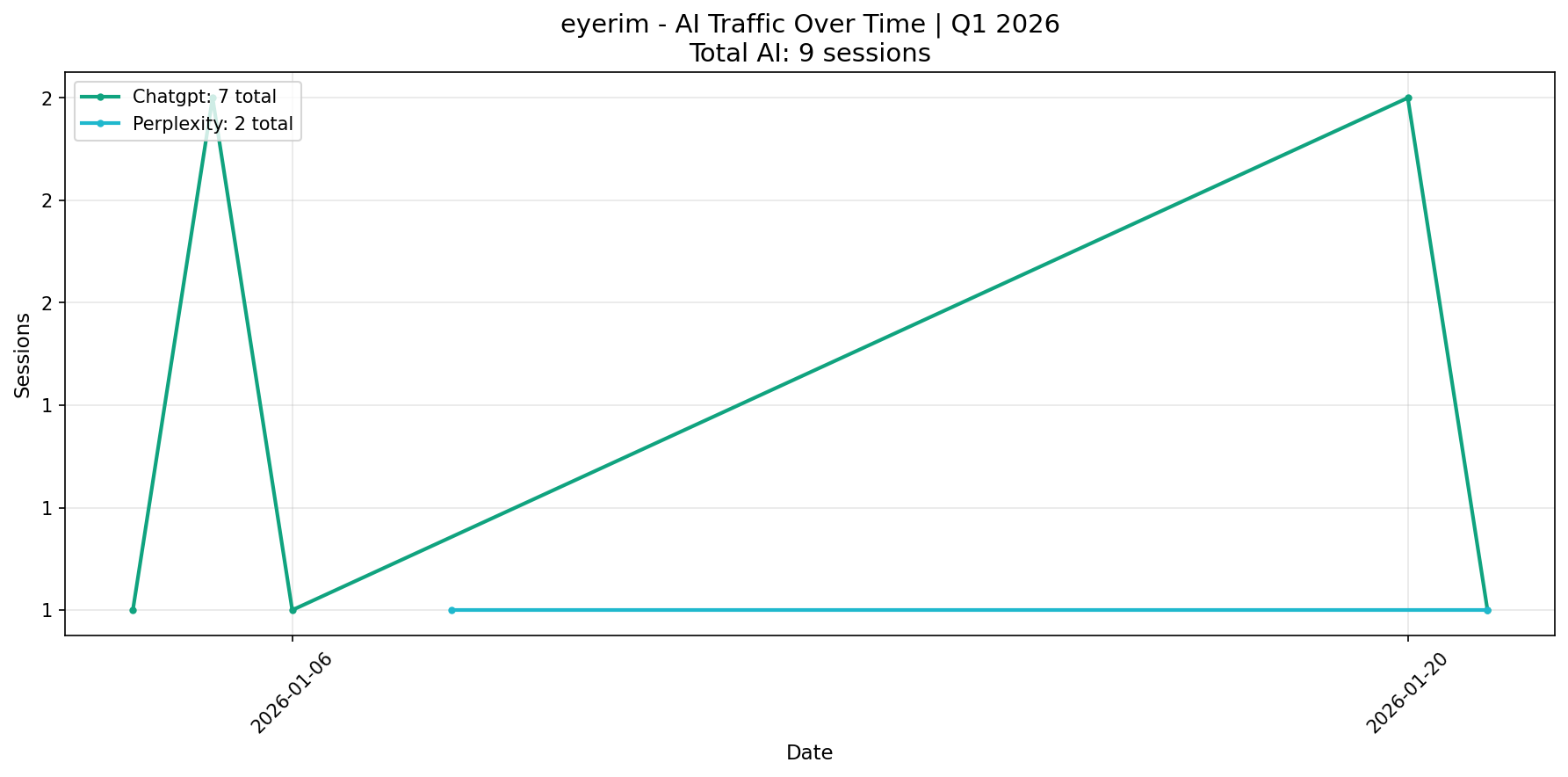 AI Traffic Trend | Q1 2026