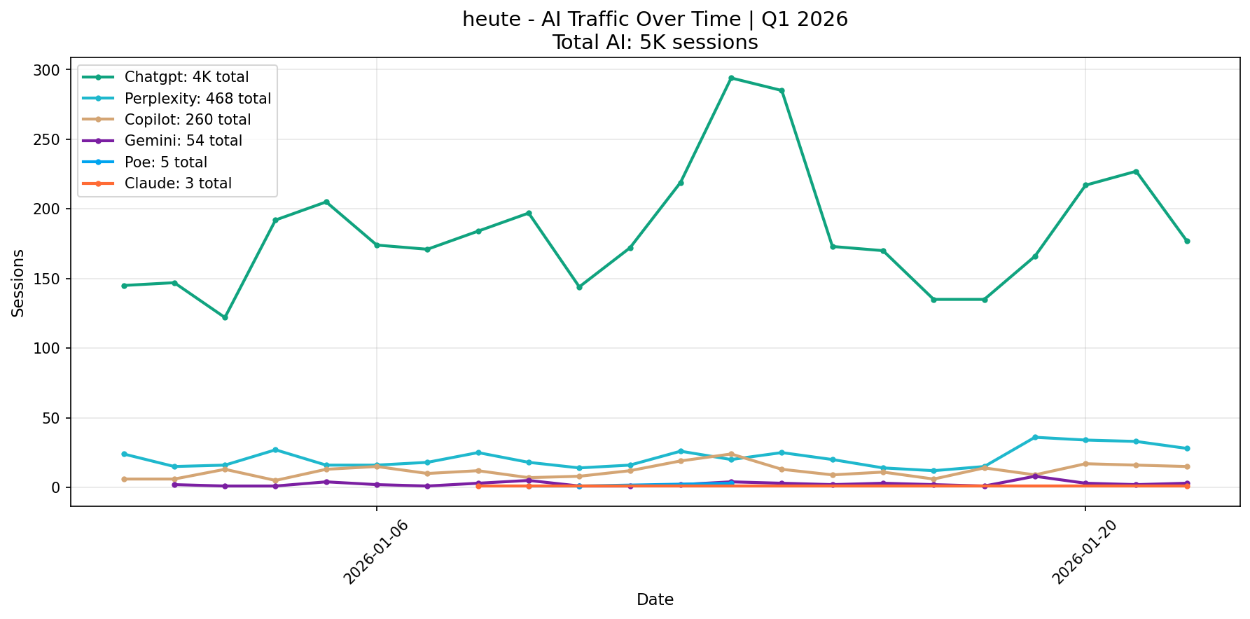 AI Traffic Trend | Q1 2026