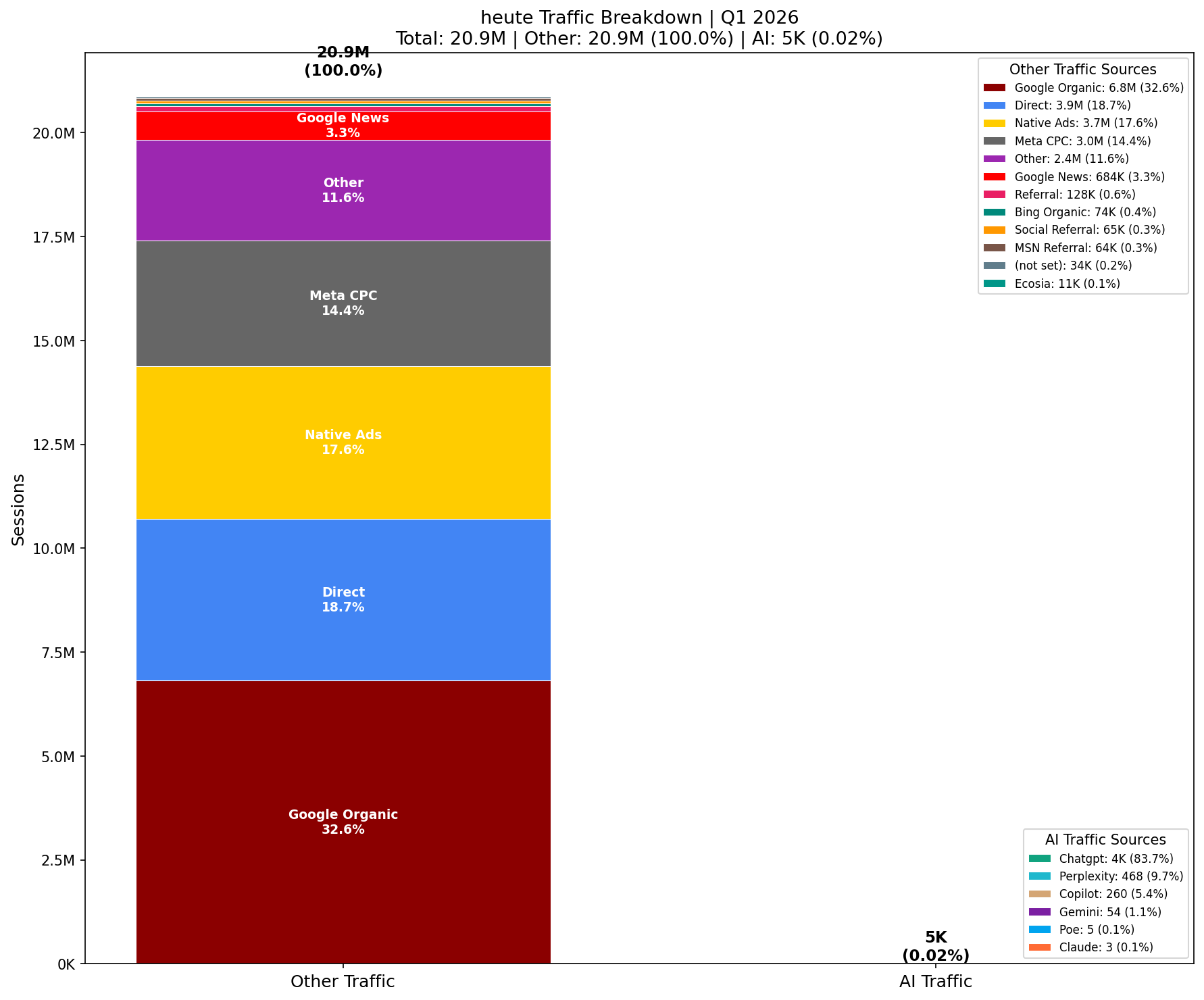 AI vs Other Traffic (0.02% AI) | Q1 2026