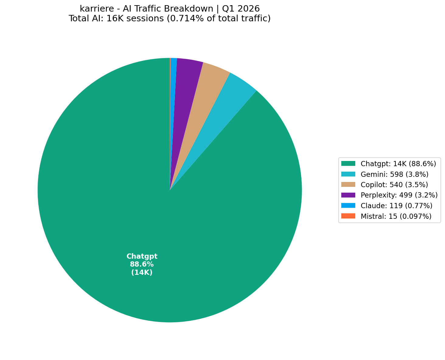AI Traffic Breakdown (0.71% of Total) | Q1 2026