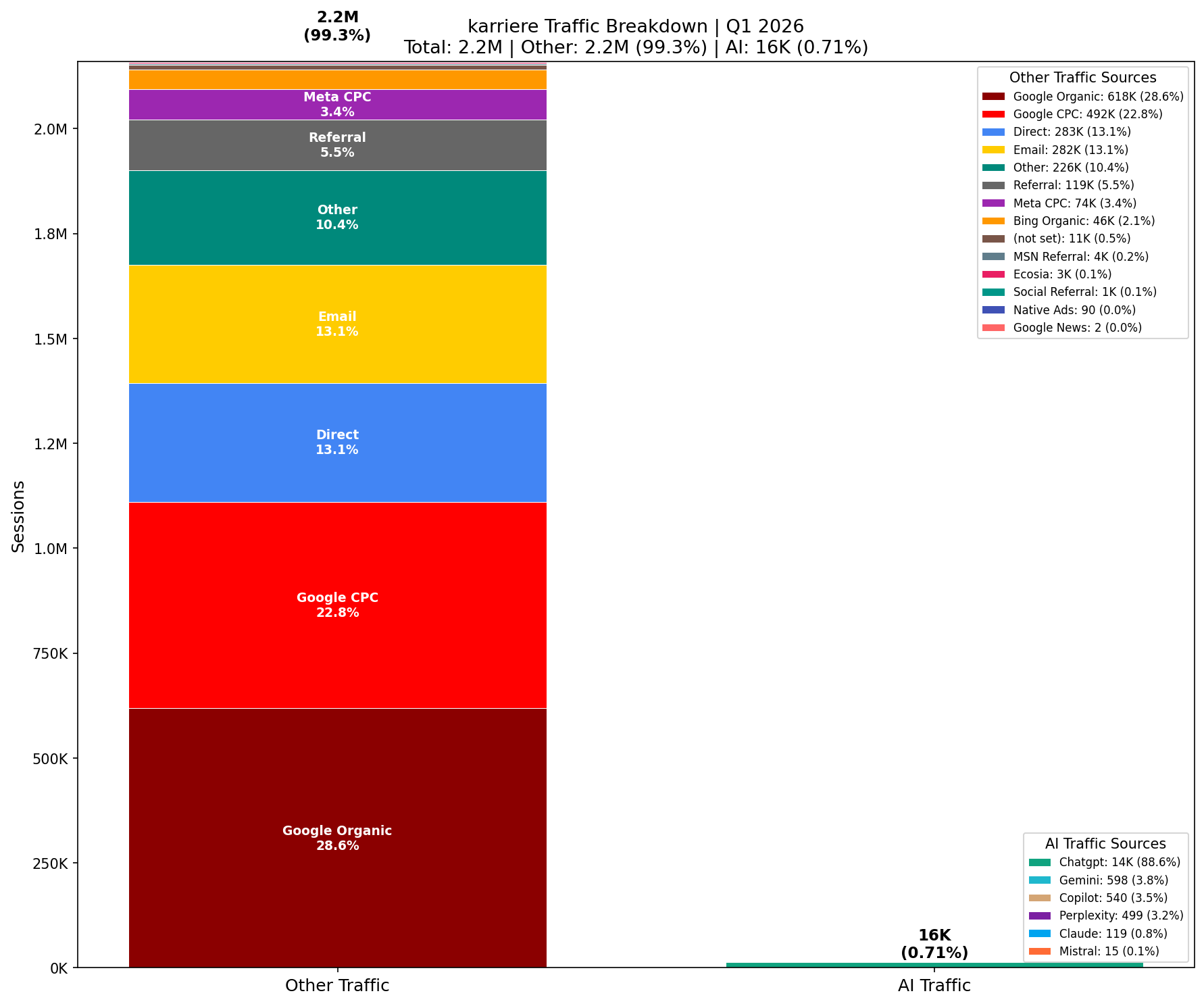 AI vs Other Traffic (0.71% AI) | Q1 2026