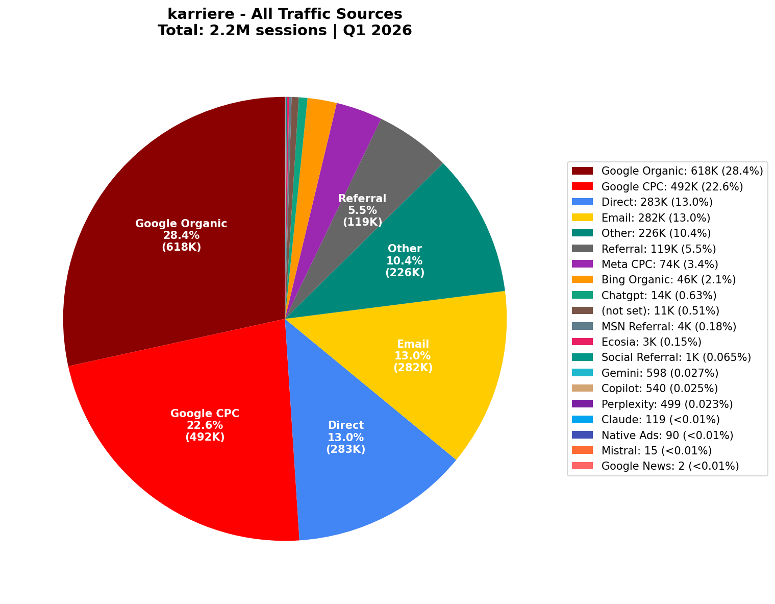 All Traffic Sources (2.2M Sessions) | Q1 2026