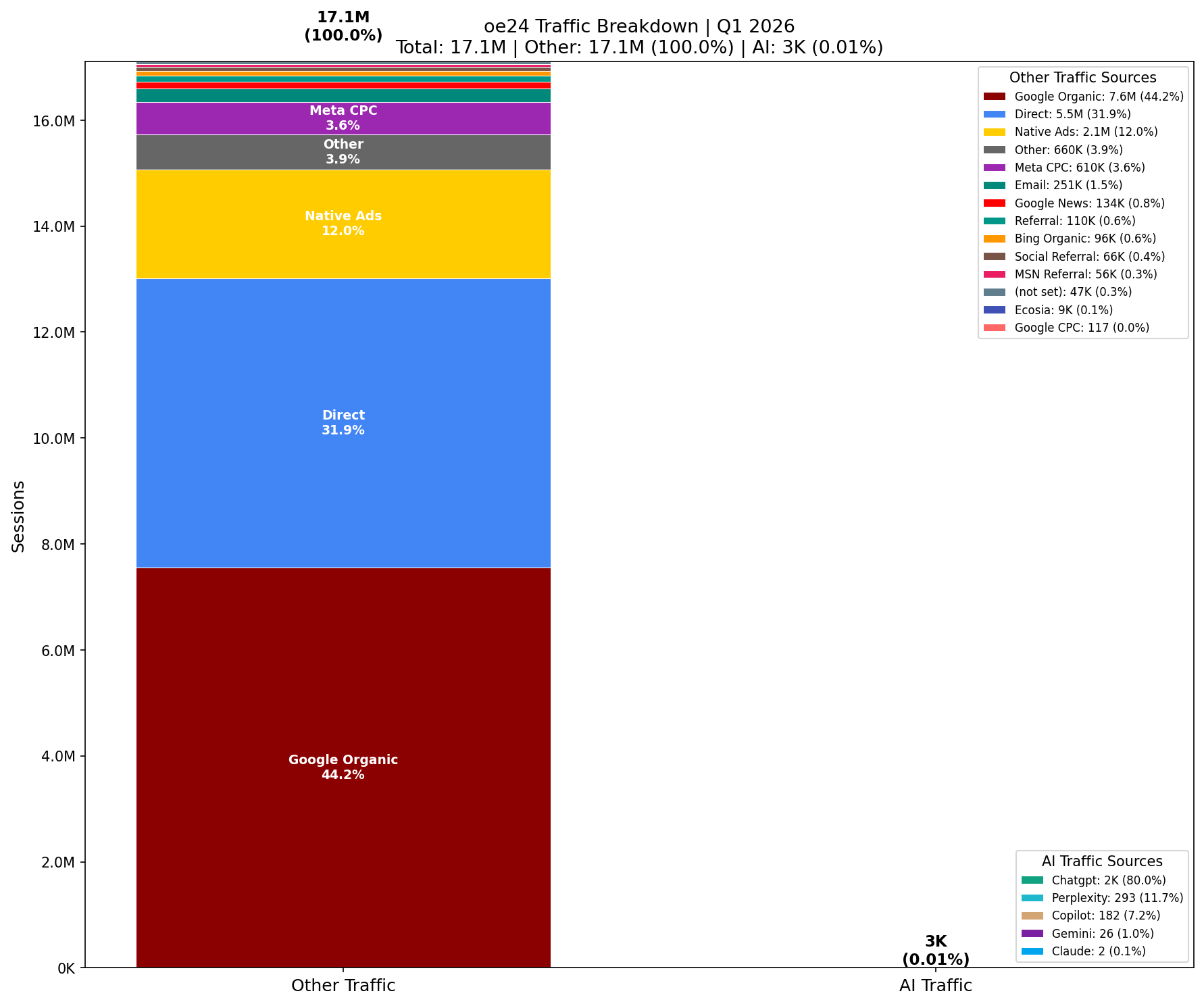 AI vs Other Traffic (0.01% AI) | Q1 2026