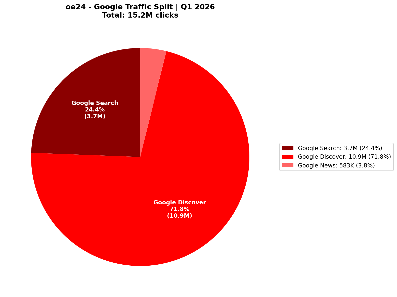[GSC] Google Traffic: 72% Discover-Dominant | Q1 2026