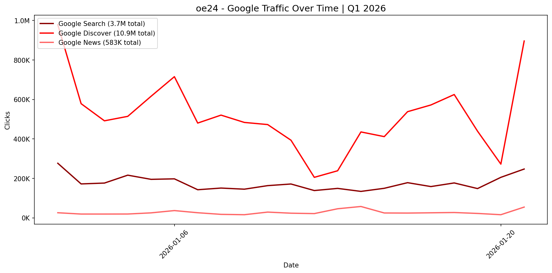 [GSC] Google Traffic Trend | Q1 2026