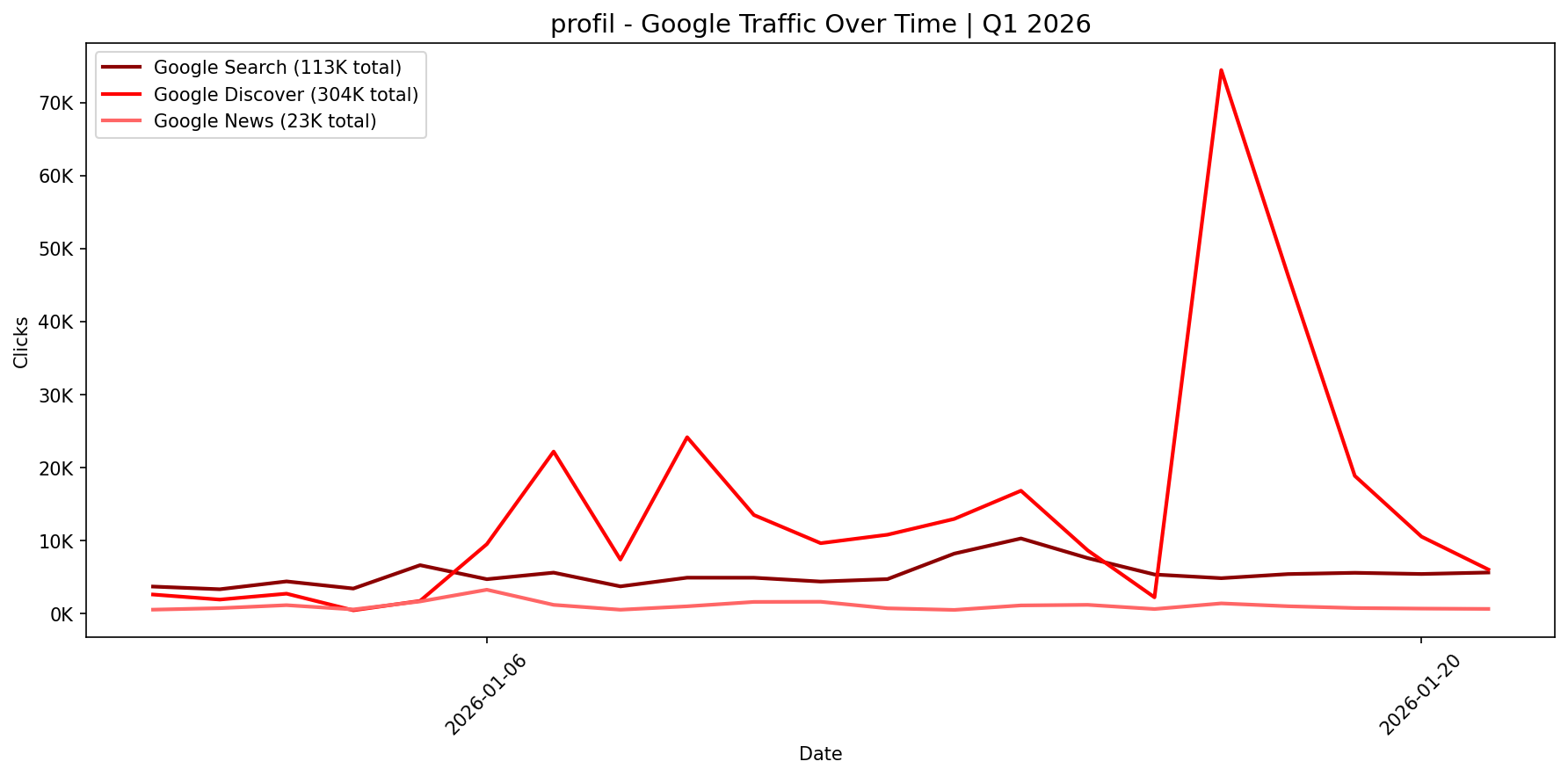 [GSC] Google Traffic Trend | Q1 2026