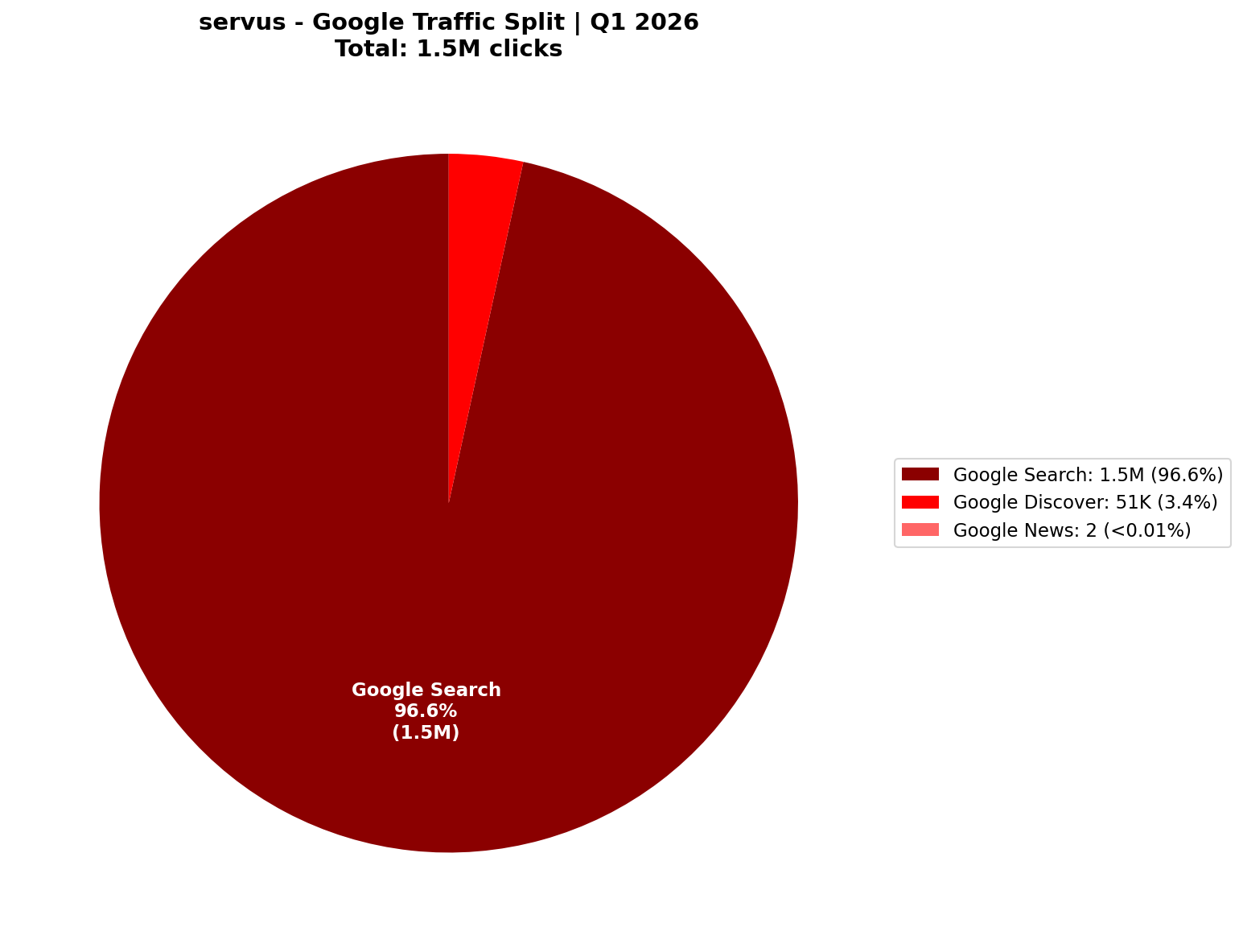 [GSC] Google Traffic: 97% Search-Dominant | Q1 2026