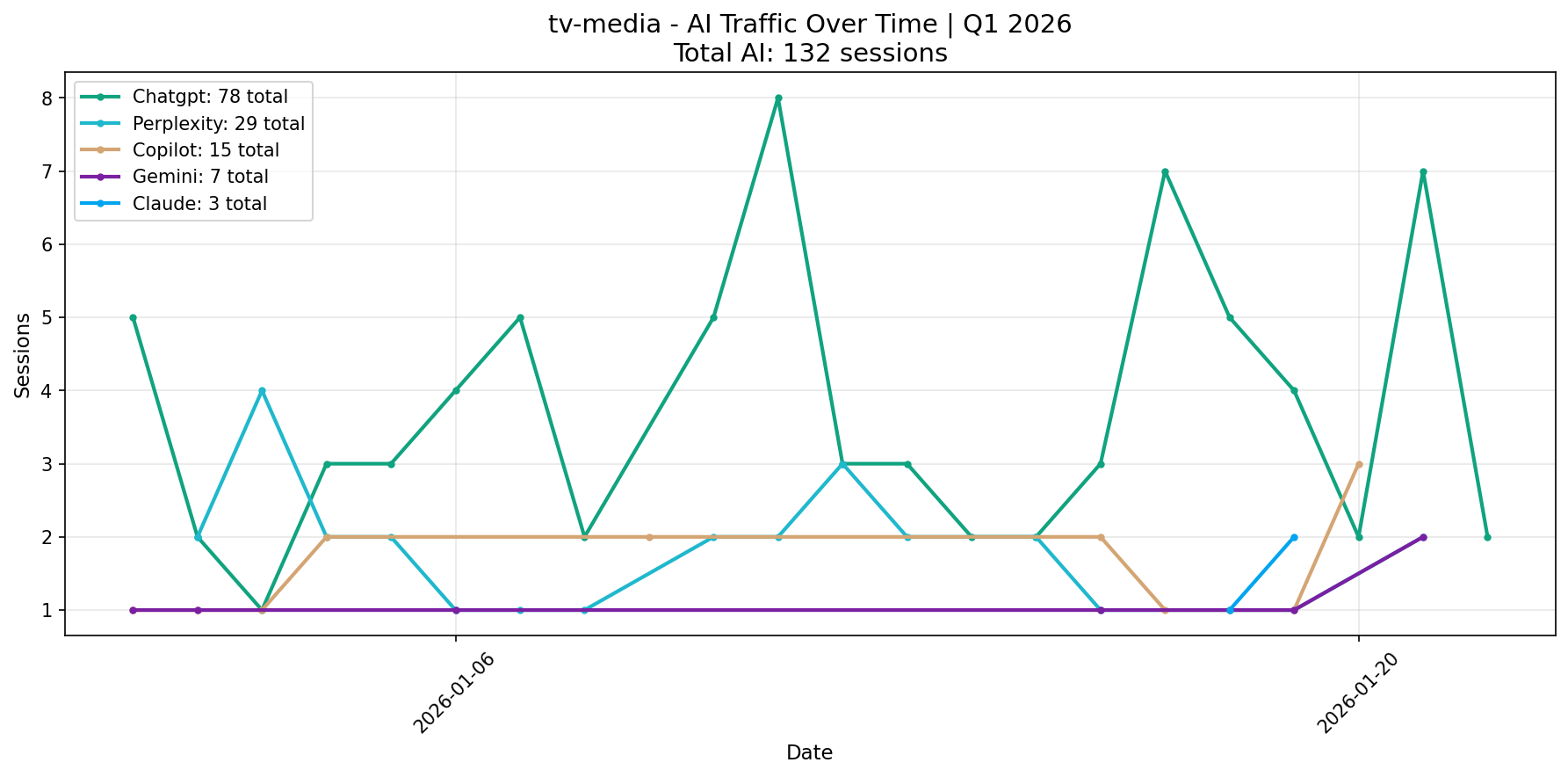 AI Traffic Trend | Q1 2026