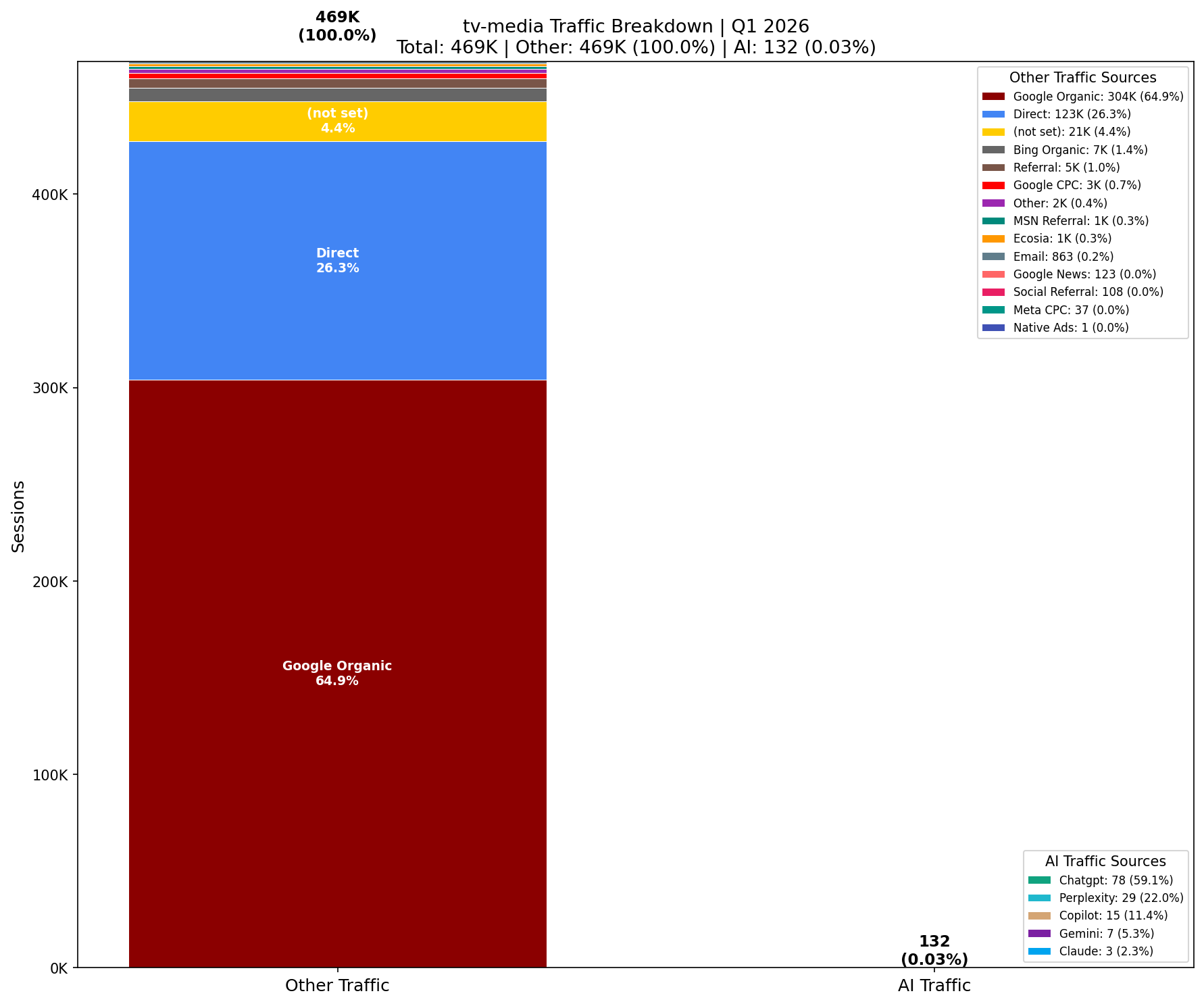 AI vs Other Traffic (0.03% AI) | Q1 2026
