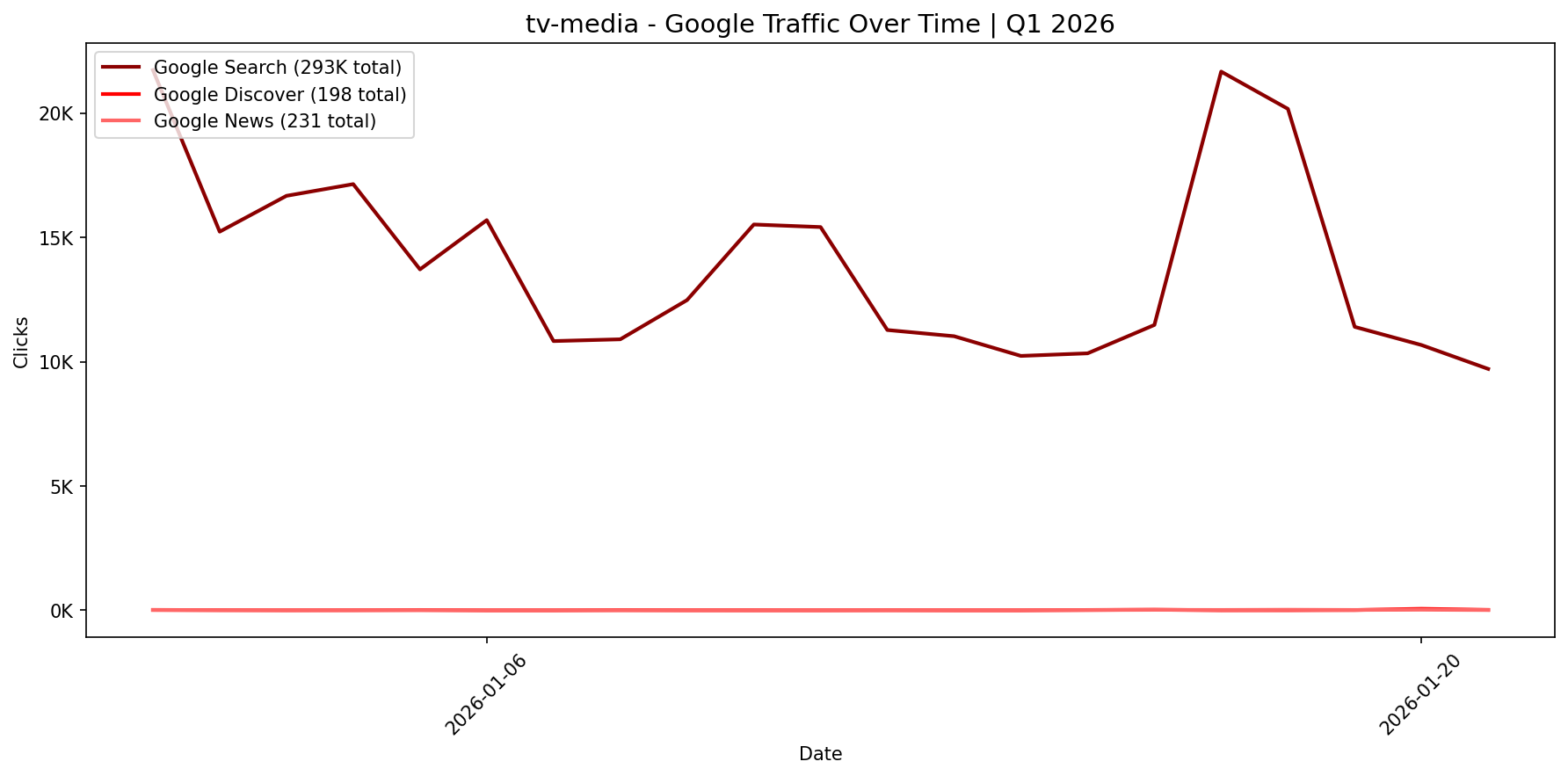[GSC] Google Traffic Trend | Q1 2026
