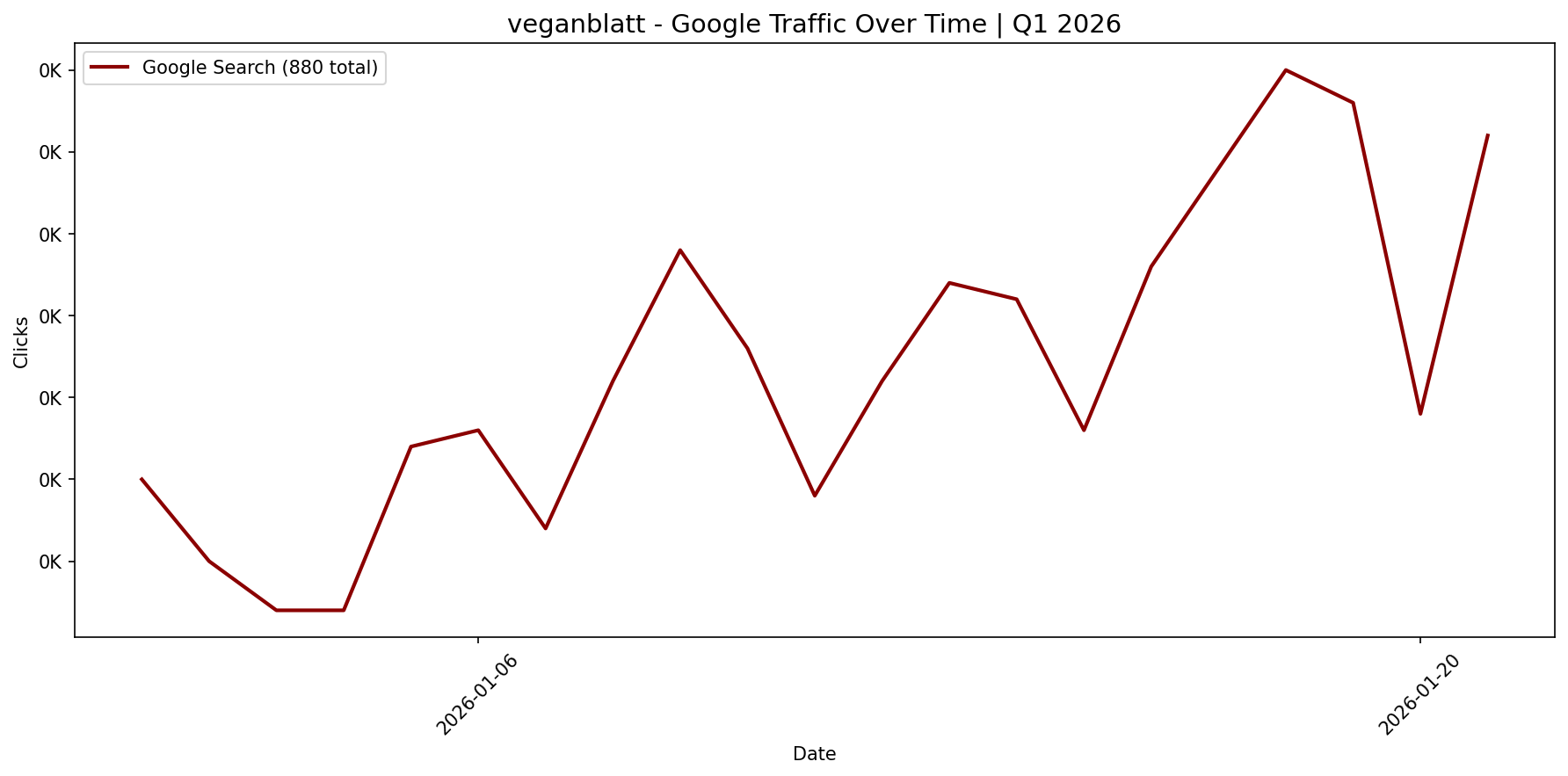 [GSC] Google Traffic Trend | Q1 2026