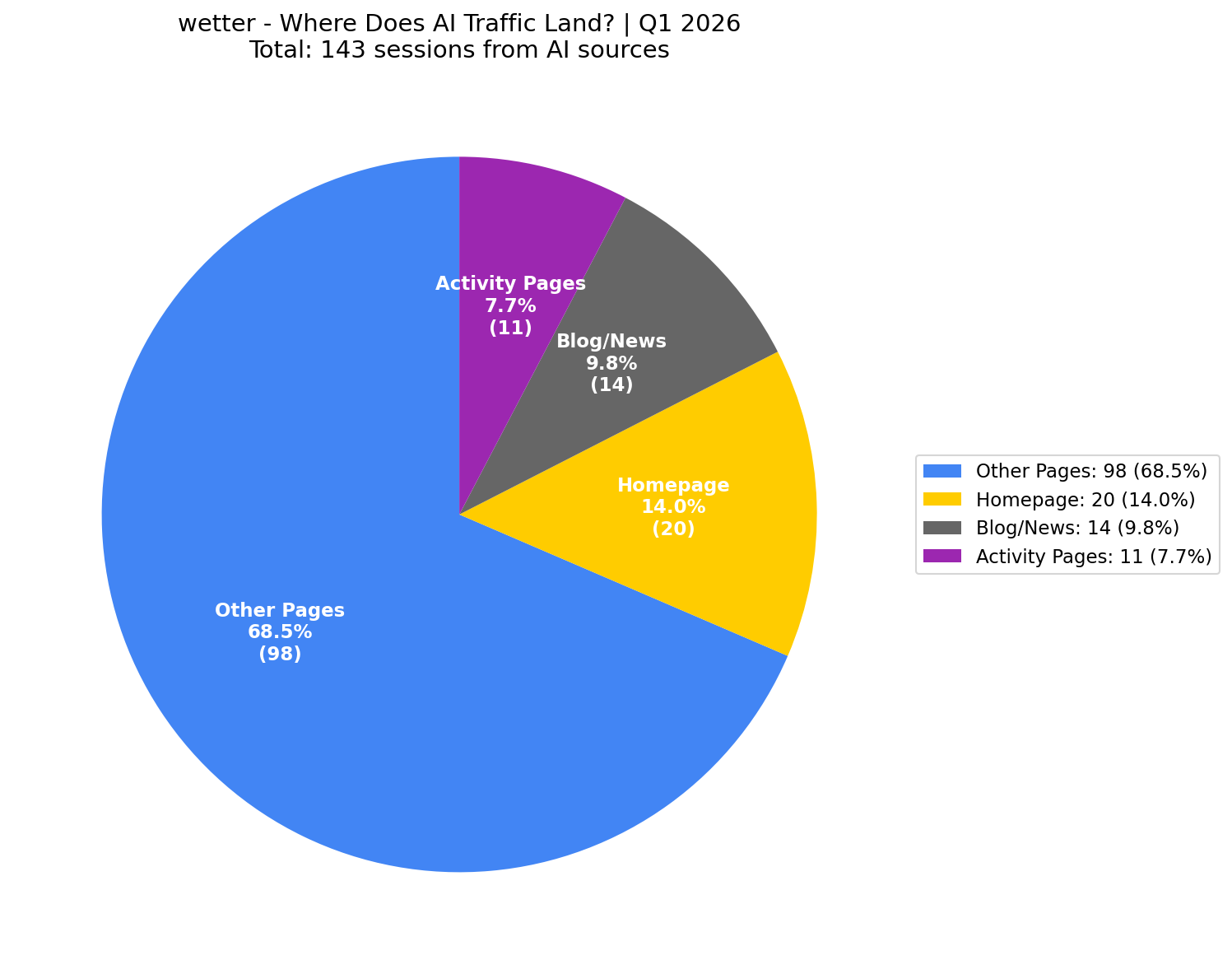 Where AI Traffic Lands (14% Homepage) | Q1 2026