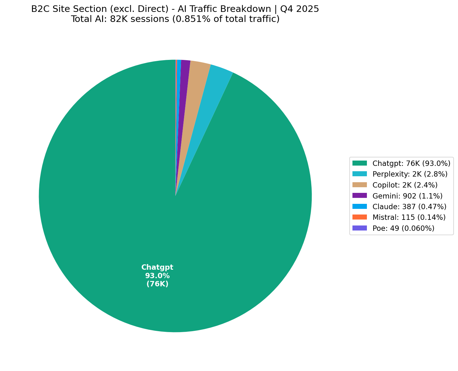 AI Traffic Breakdown | Q4 2025