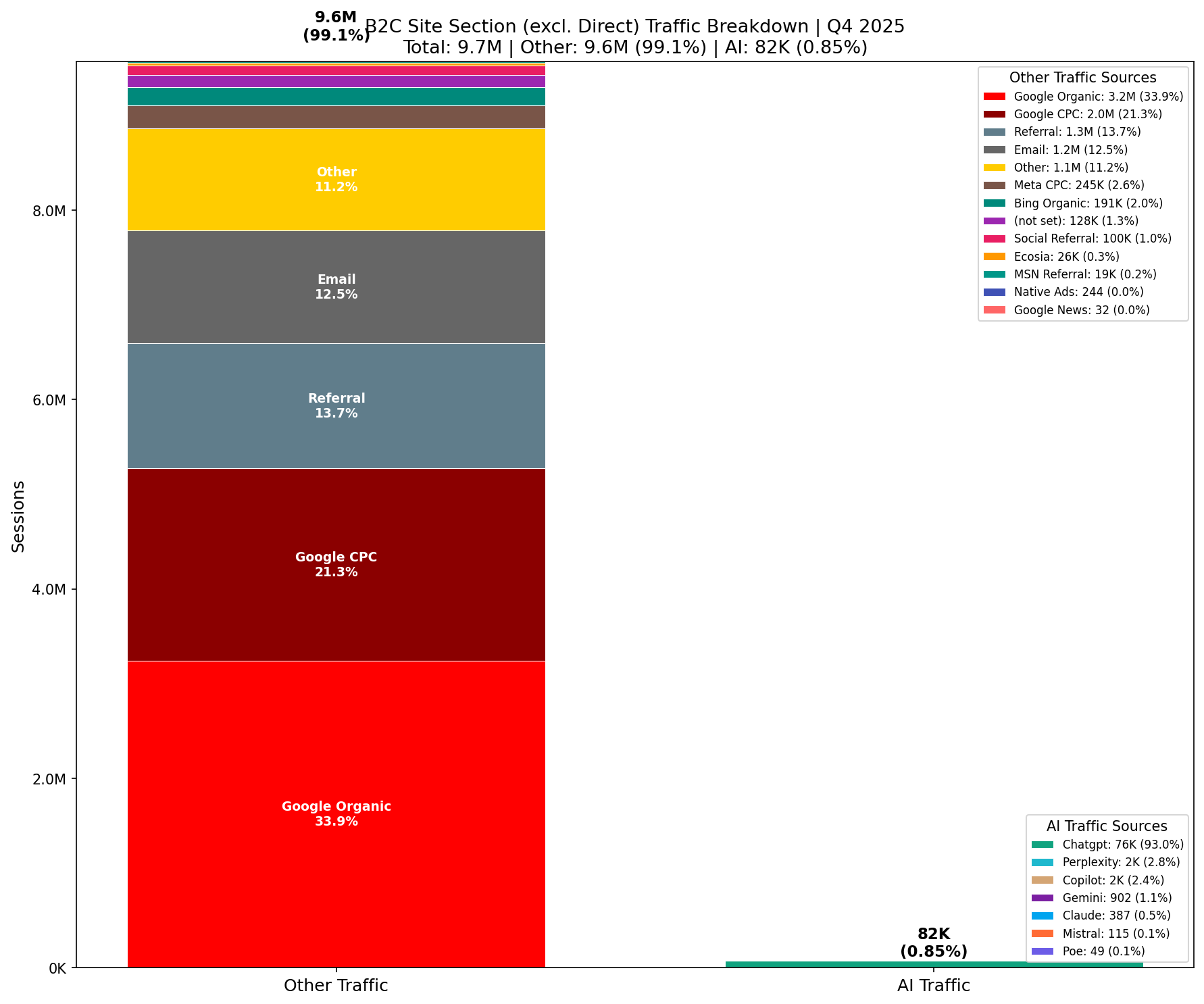 Traffic Comparison: AI vs Other | Q4 2025