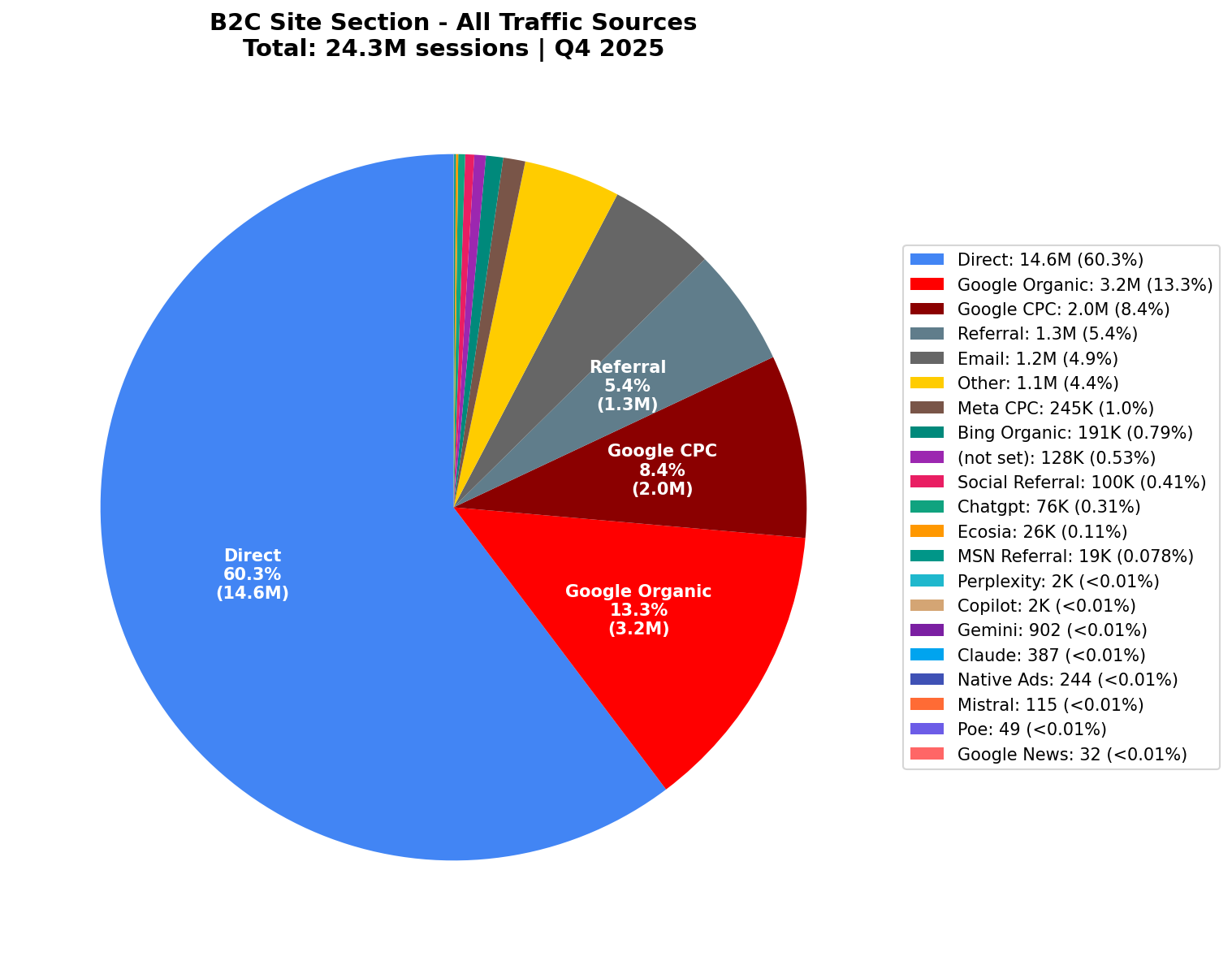 All Traffic Sources | Q4 2025