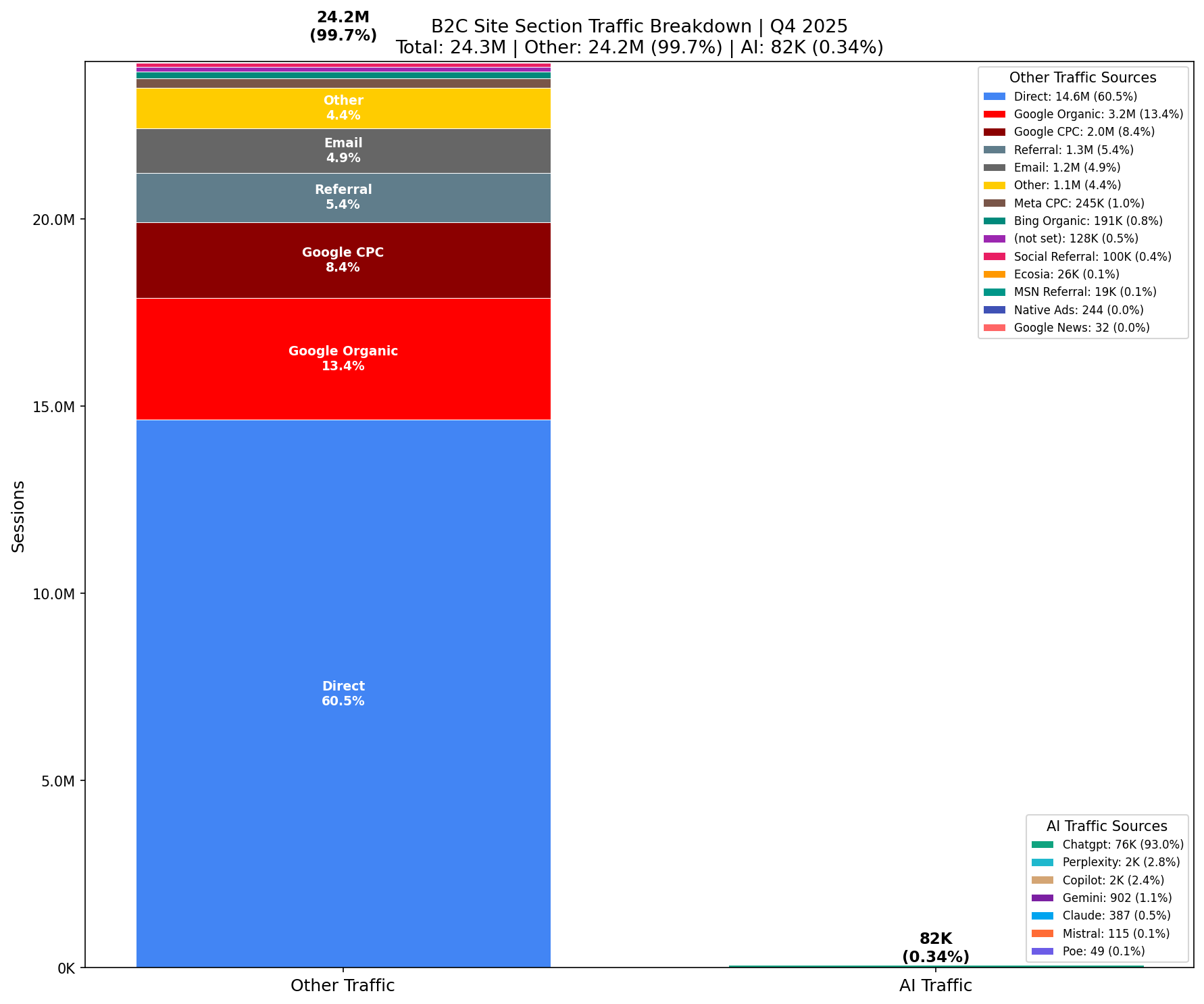 Traffic Comparison: AI vs Other | Q4 2025