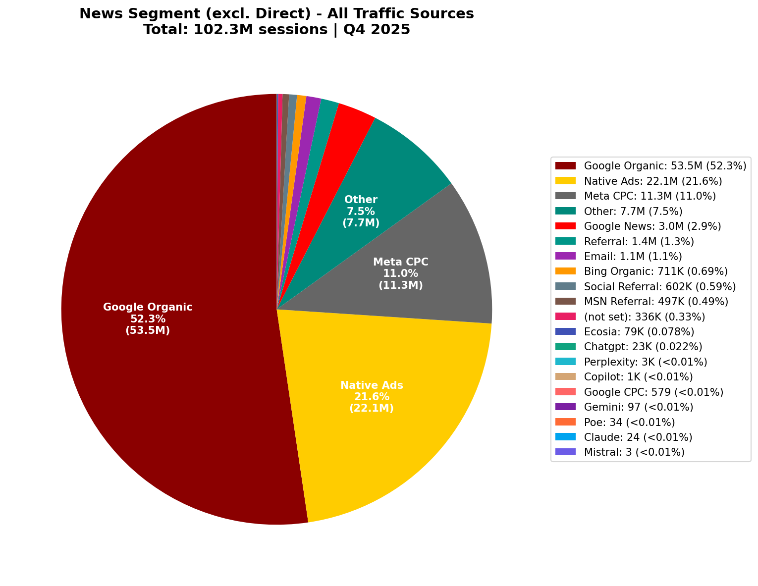 All Traffic Sources | Q4 2025