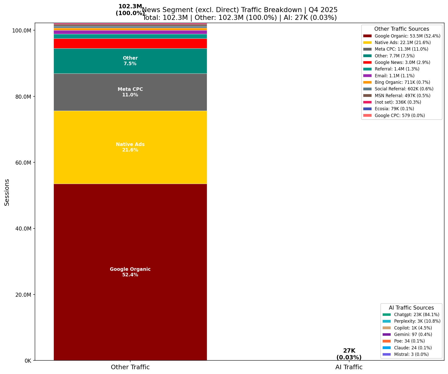 Traffic Comparison: AI vs Other | Q4 2025