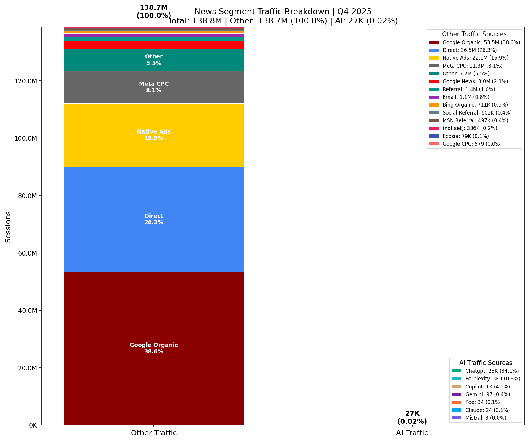Traffic Comparison: AI vs Other | Q4 2025