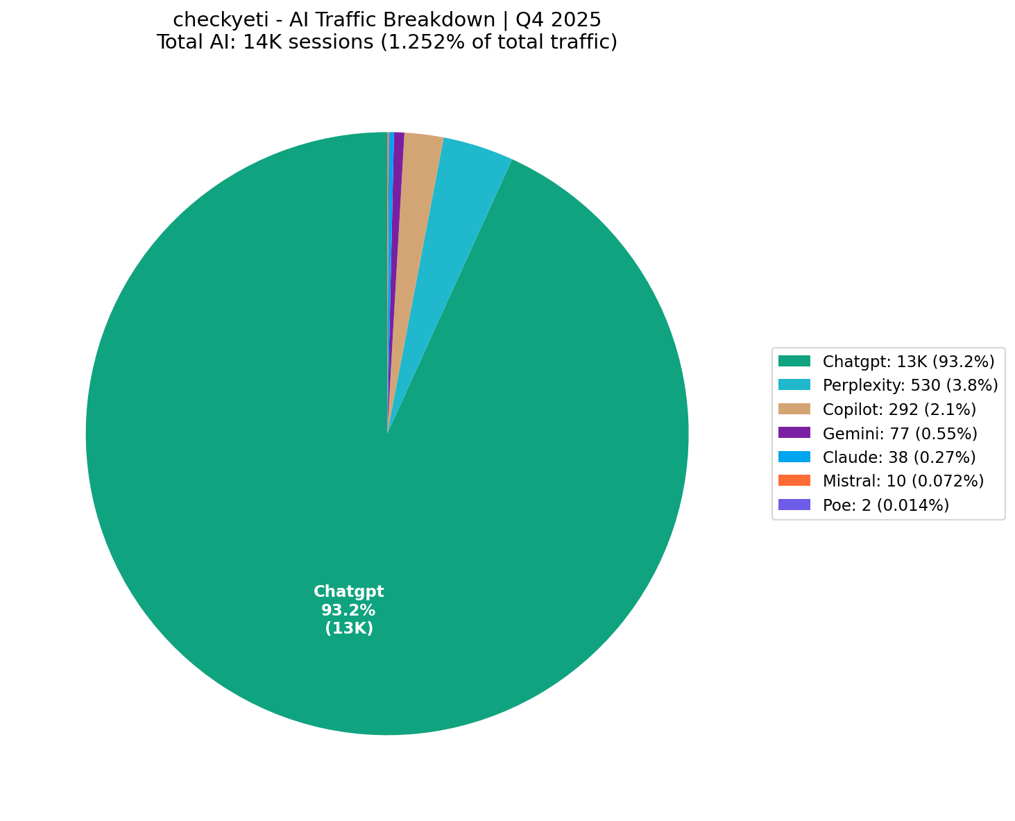 AI Traffic Breakdown (1.25% of Total) | Q4 2025