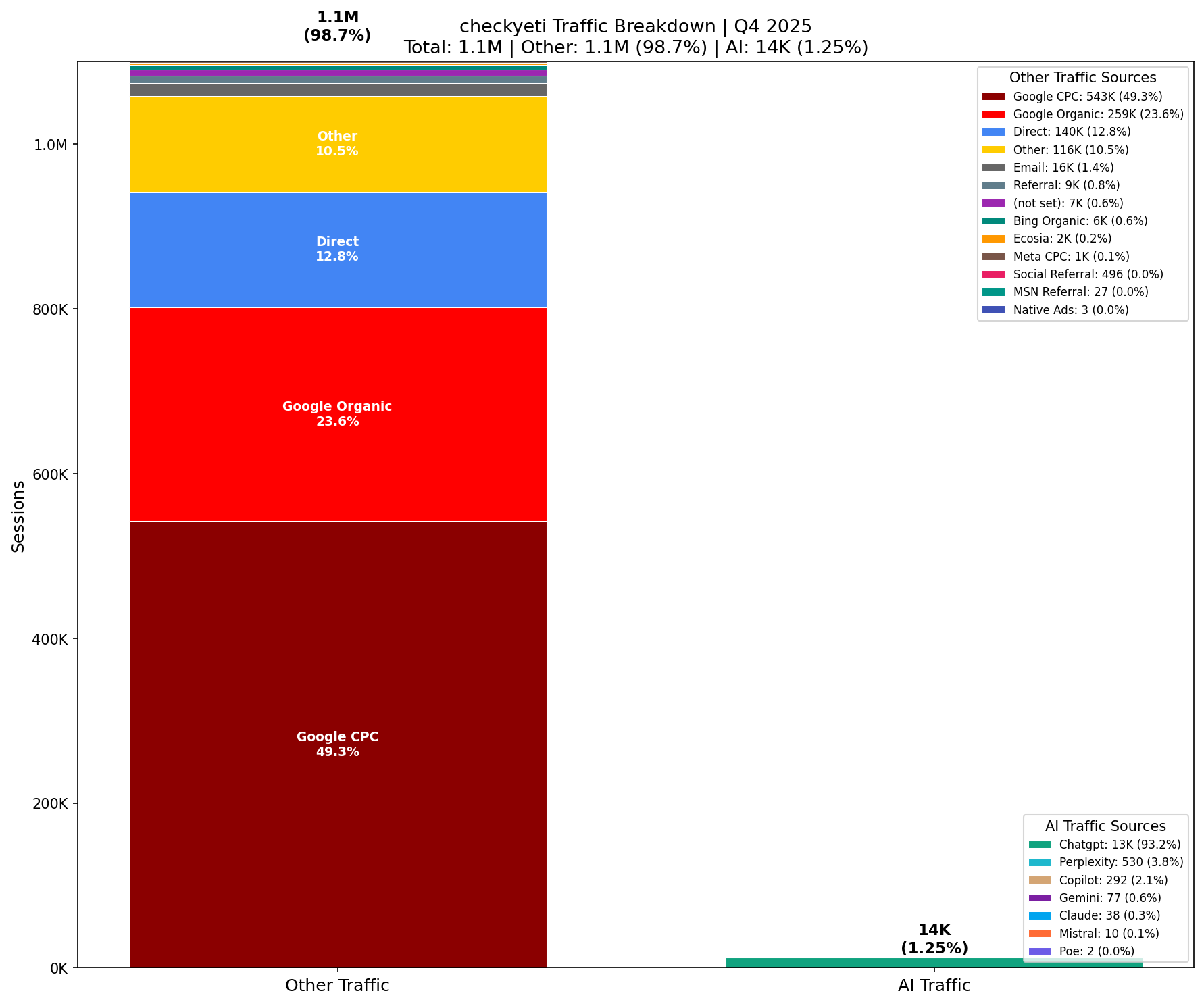 AI vs Other Traffic (1.25% AI) | Q4 2025