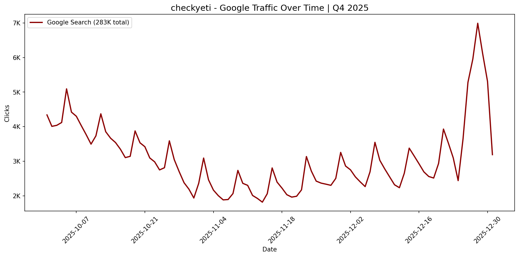 [GSC] Google Traffic Trend | Q4 2025