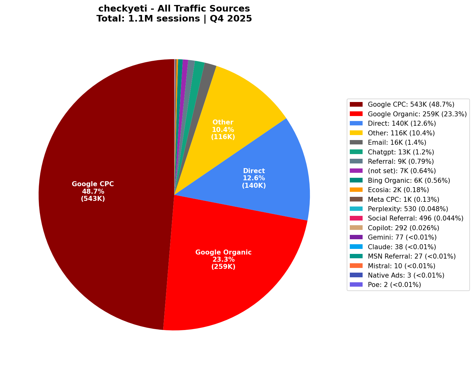 All Traffic Sources (1.1M Sessions) | Q4 2025