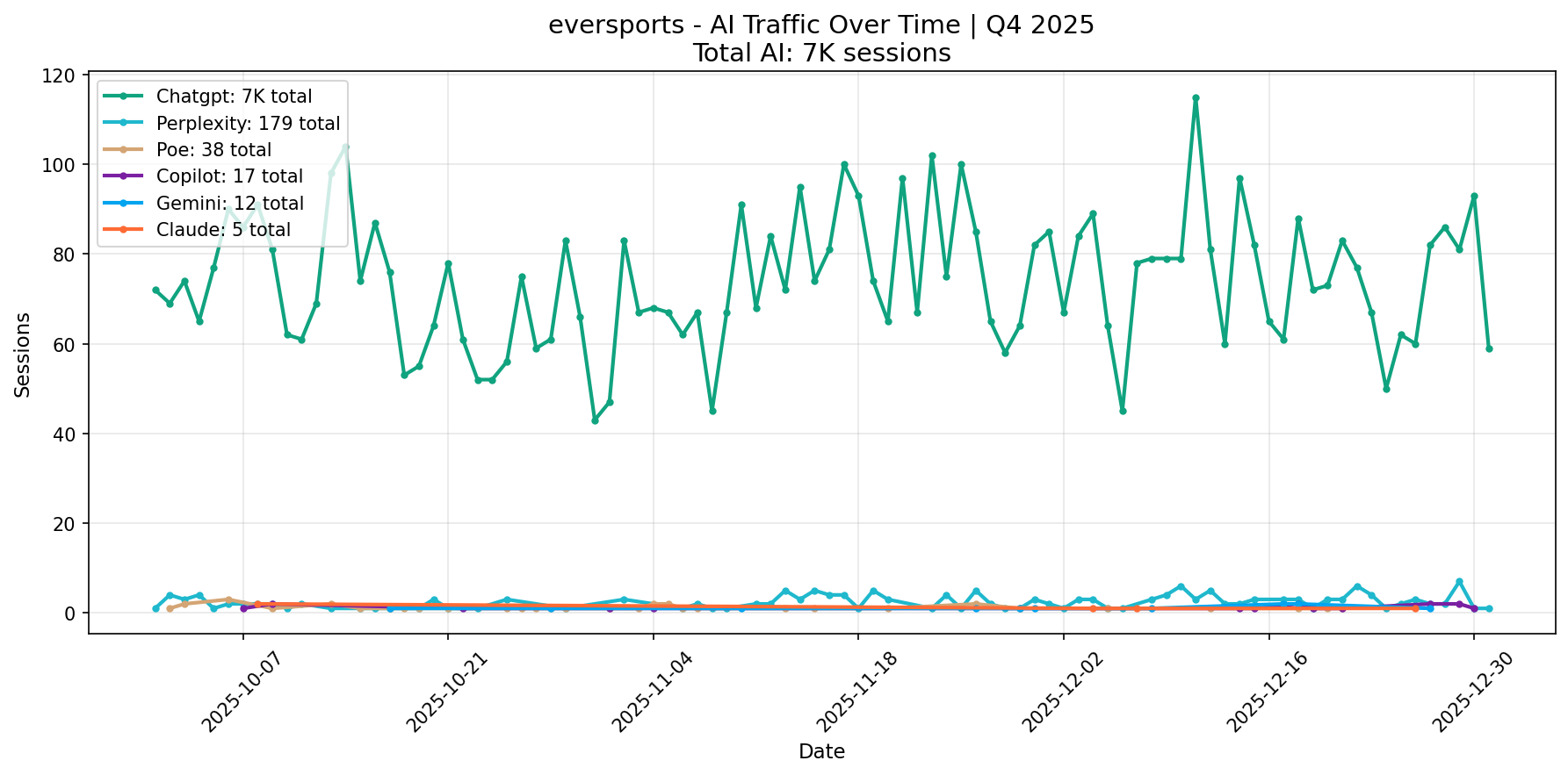 AI Traffic Trend | Q4 2025