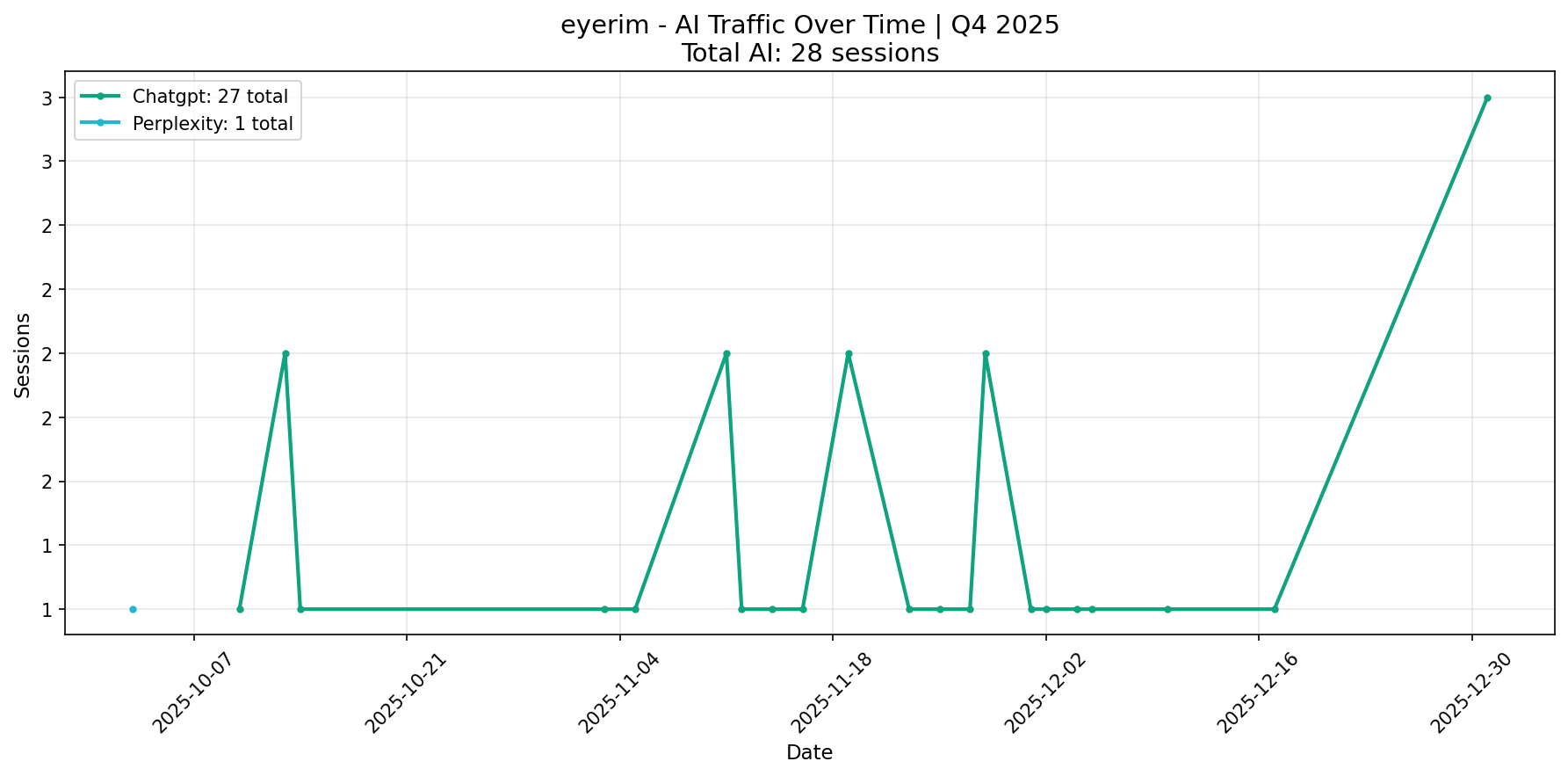 AI Traffic Trend | Q4 2025