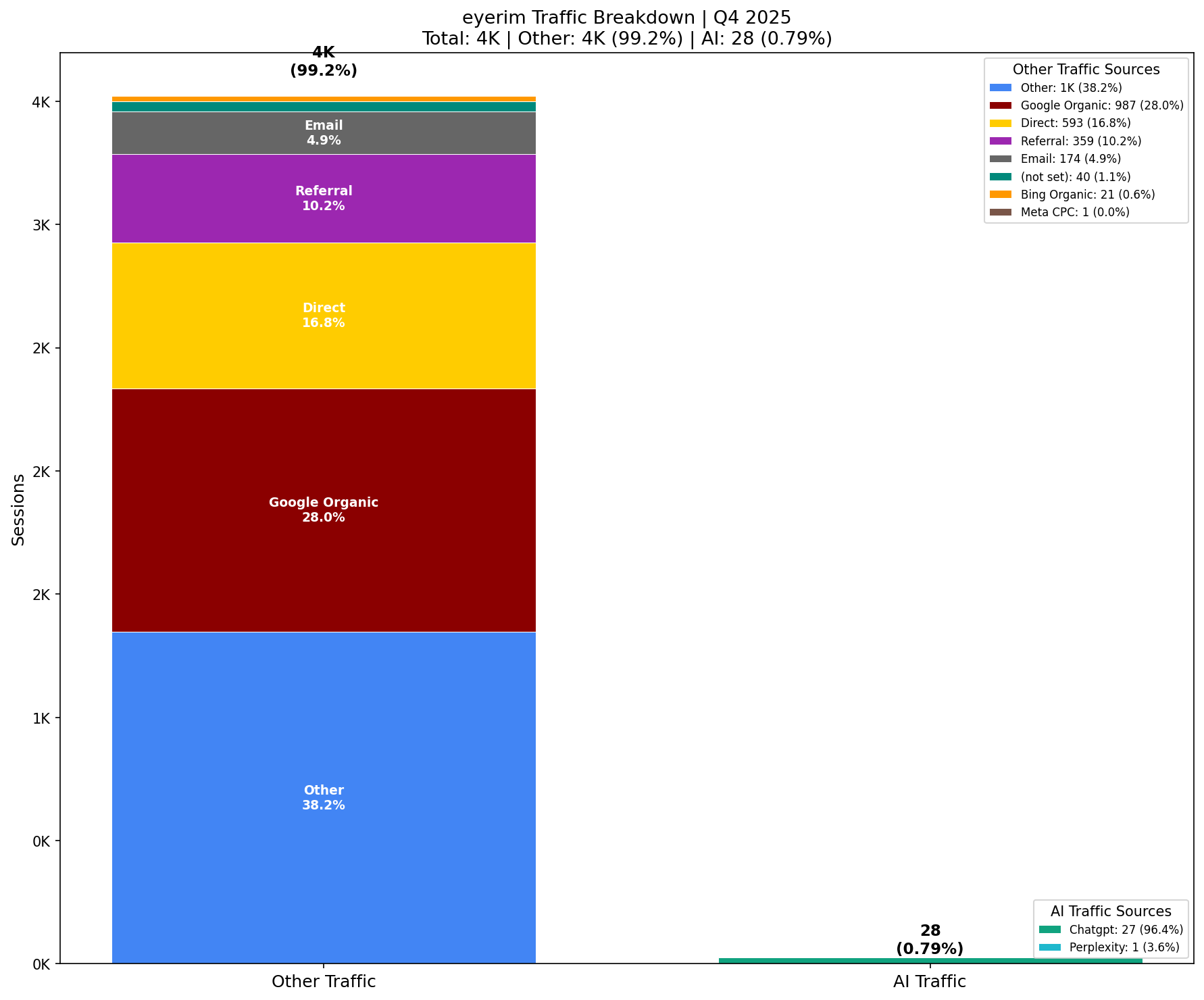 AI vs Other Traffic (0.79% AI) | Q4 2025