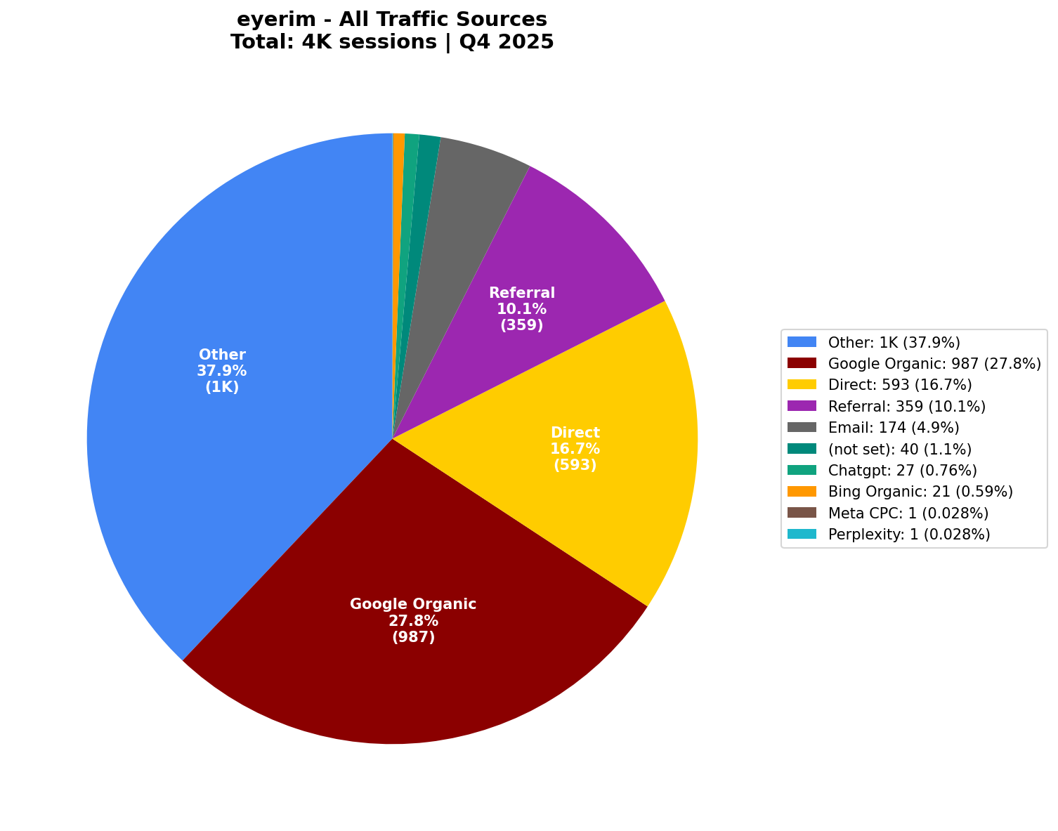 All Traffic Sources (4K Sessions) | Q4 2025