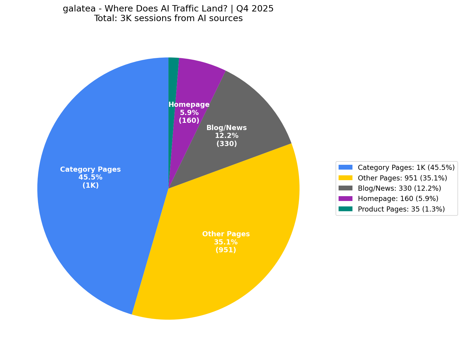 Where AI Traffic Lands (6% Homepage) | Q4 2025