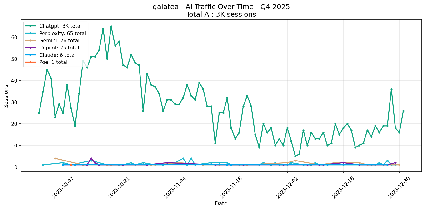 AI Traffic Trend | Q4 2025