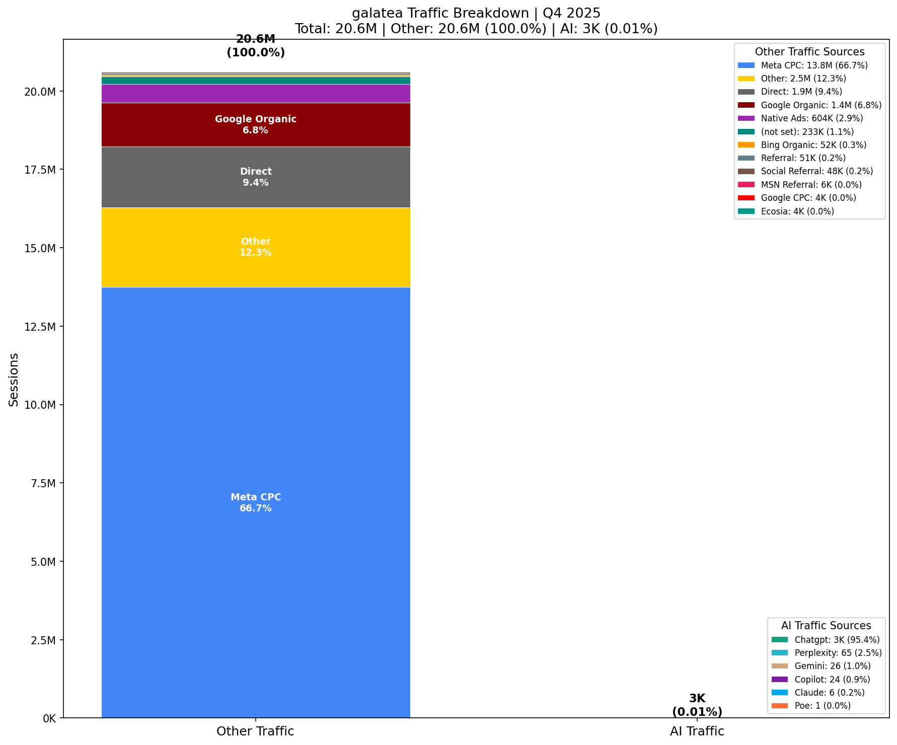 AI vs Other Traffic (0.01% AI) | Q4 2025