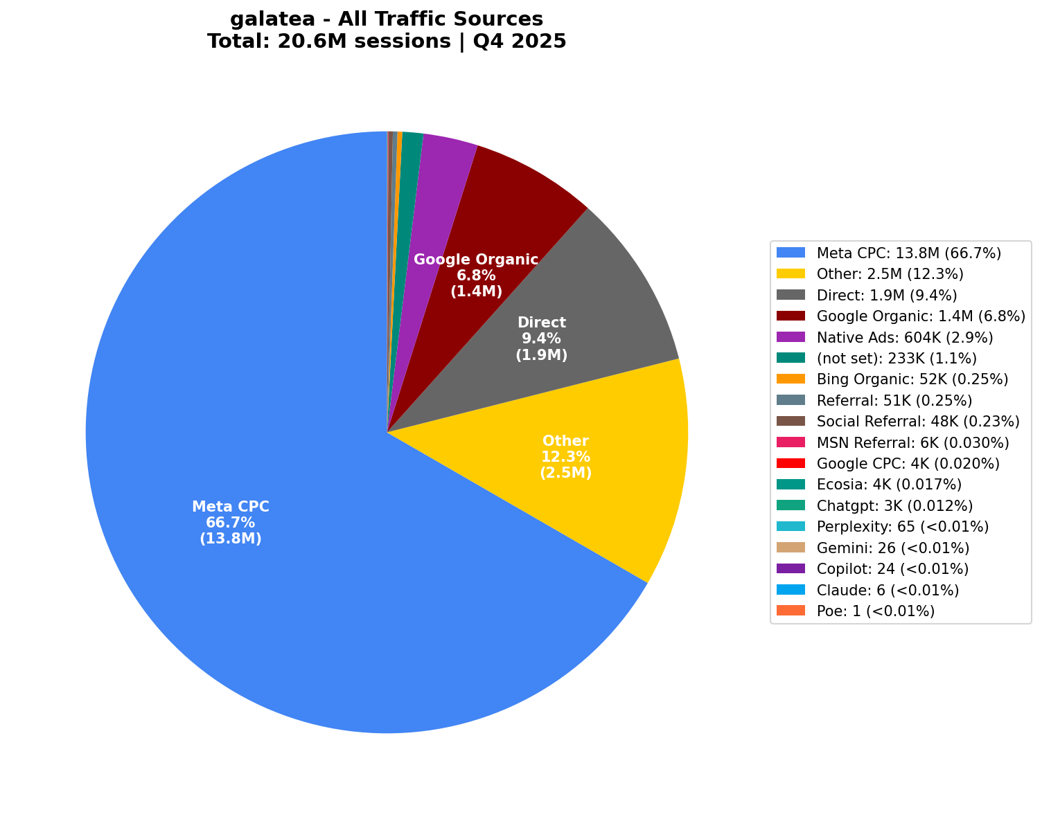 All Traffic Sources (20.6M Sessions) | Q4 2025